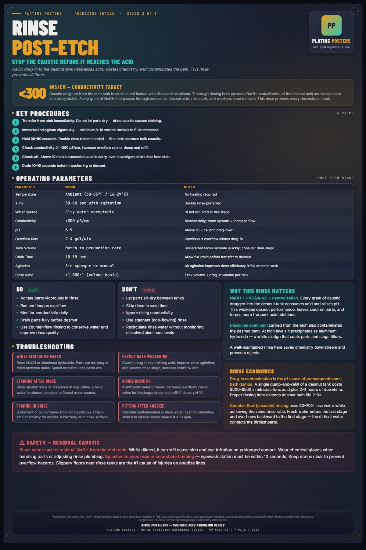 Anodize — Rinse Post-Etch poster preview