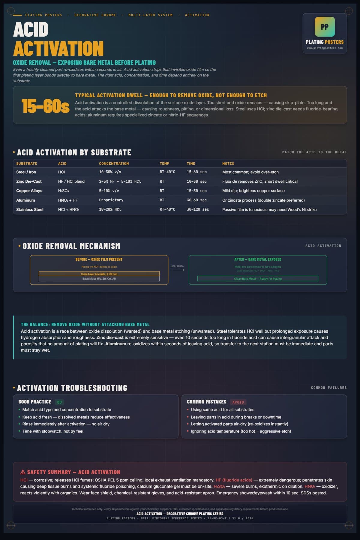 Dec Chrome — Acid Activation poster preview
