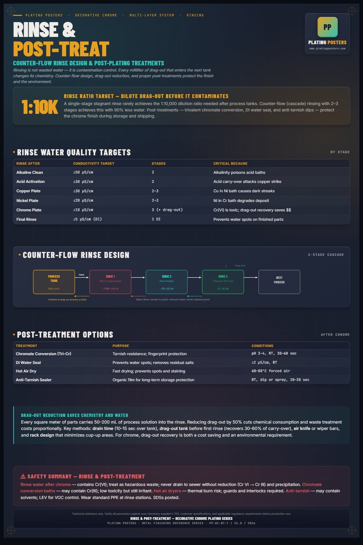 Dec Chrome — Rinse & Post-Treatment poster preview
