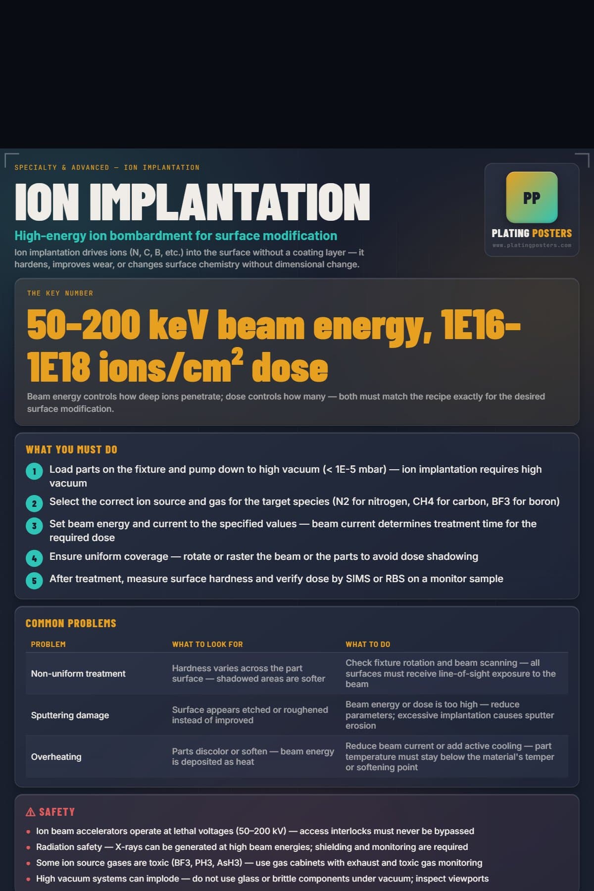 Ion Implantation poster preview