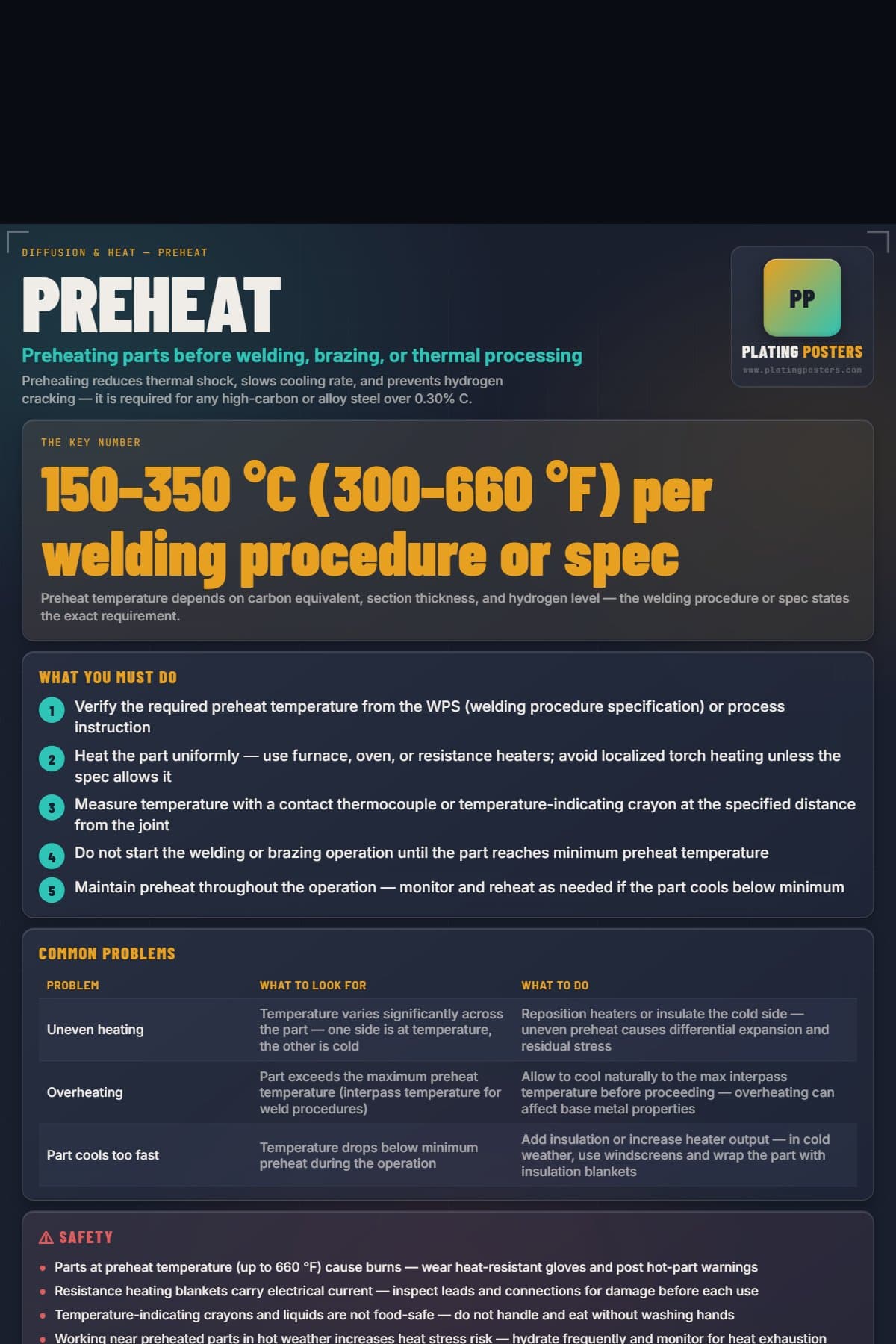 Preheat poster preview