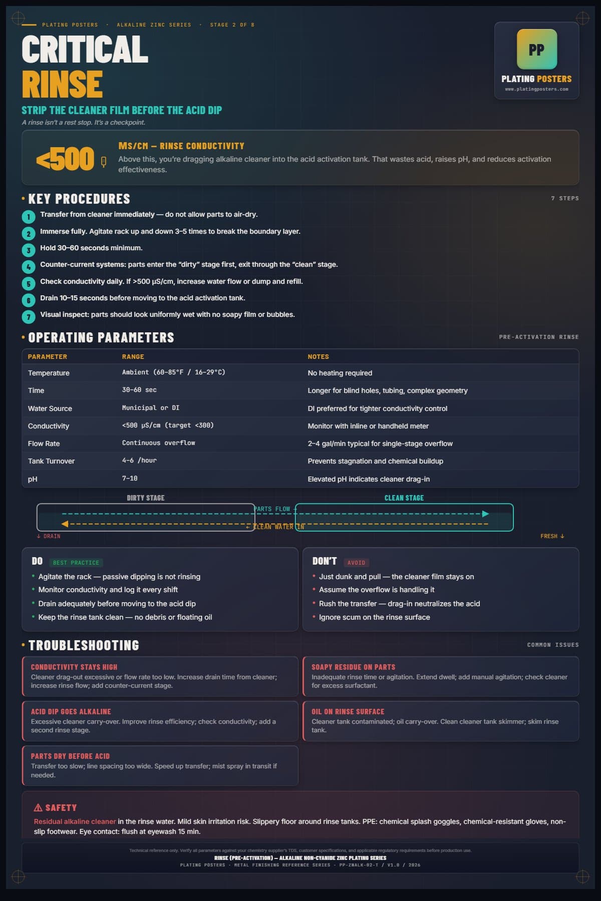 Zinc Alkaline — Rinse Pre-Activation poster preview