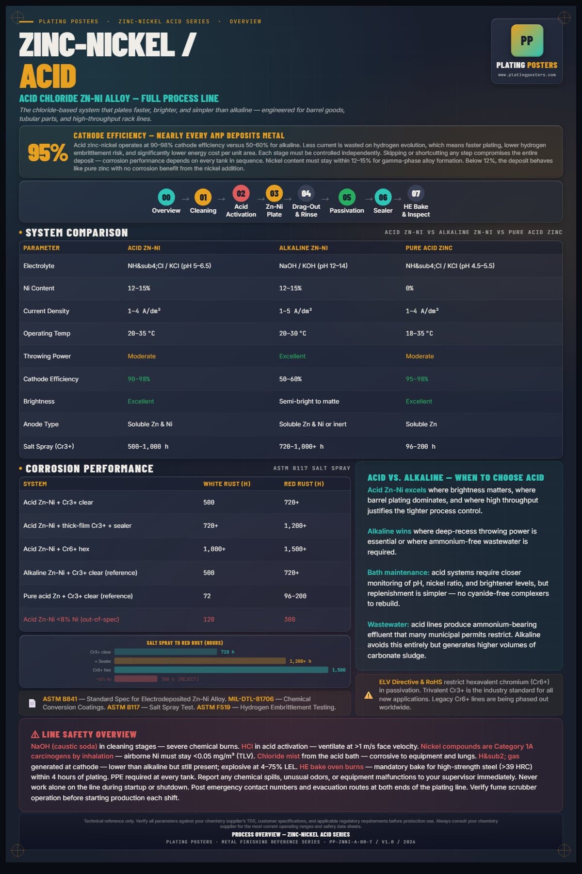 ZnNi Acid — Process Overview poster preview