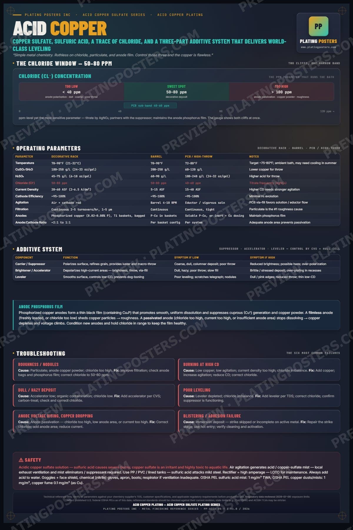 Acid Copper — Acid Copper Plating poster preview