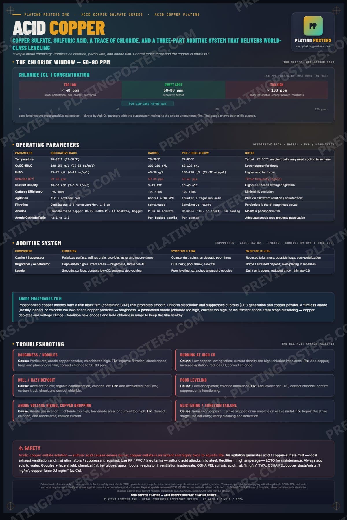 Acid Copper — Acid Copper Plating poster preview