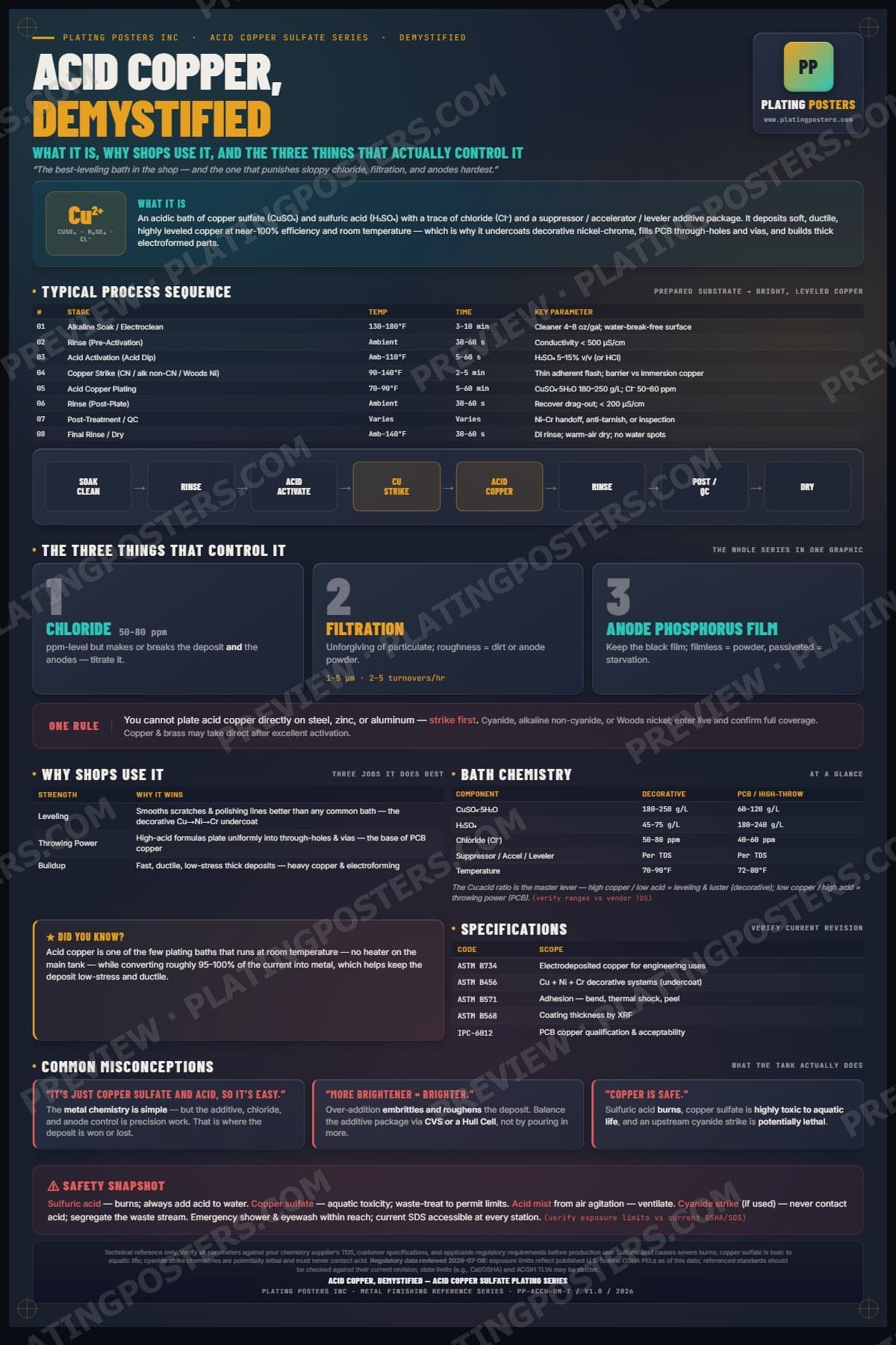 Acid Copper — Acid Copper Plating Demystified poster preview
