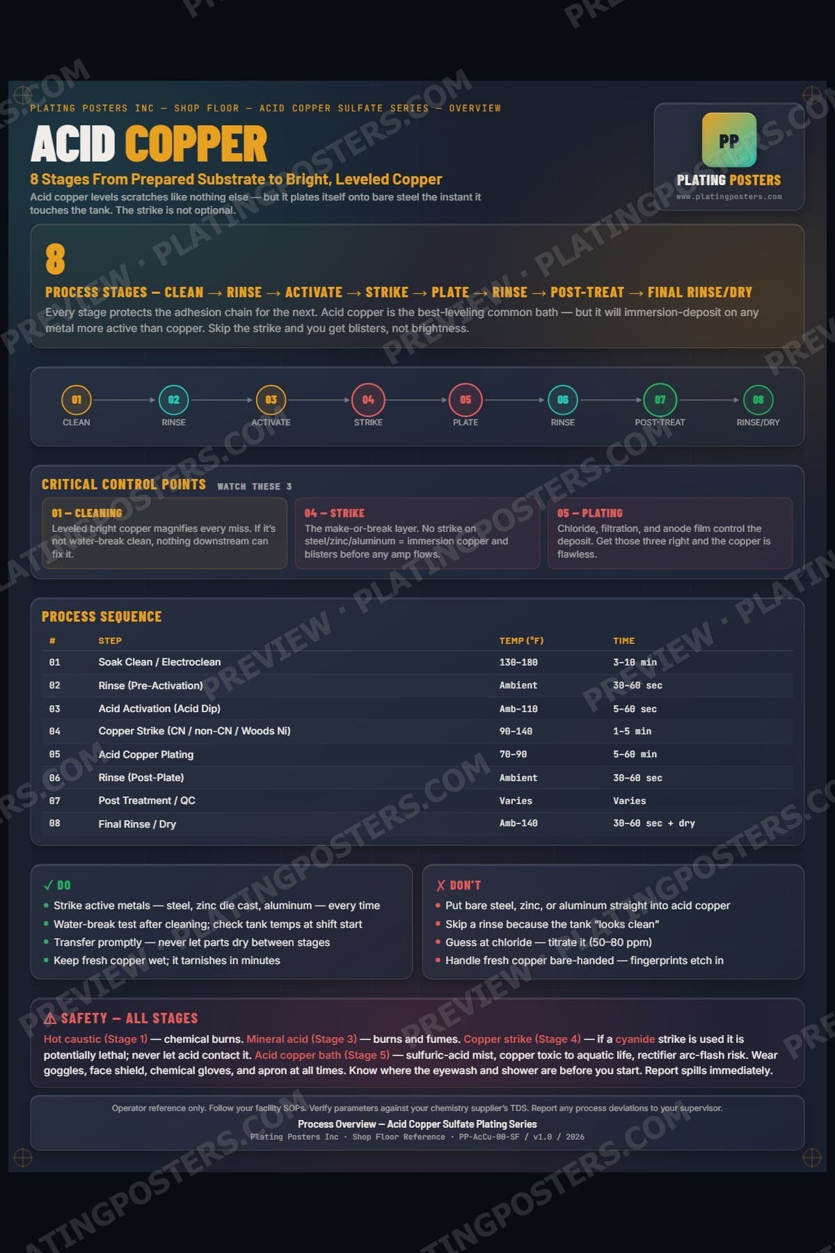 Acid Copper — Process Overview poster preview