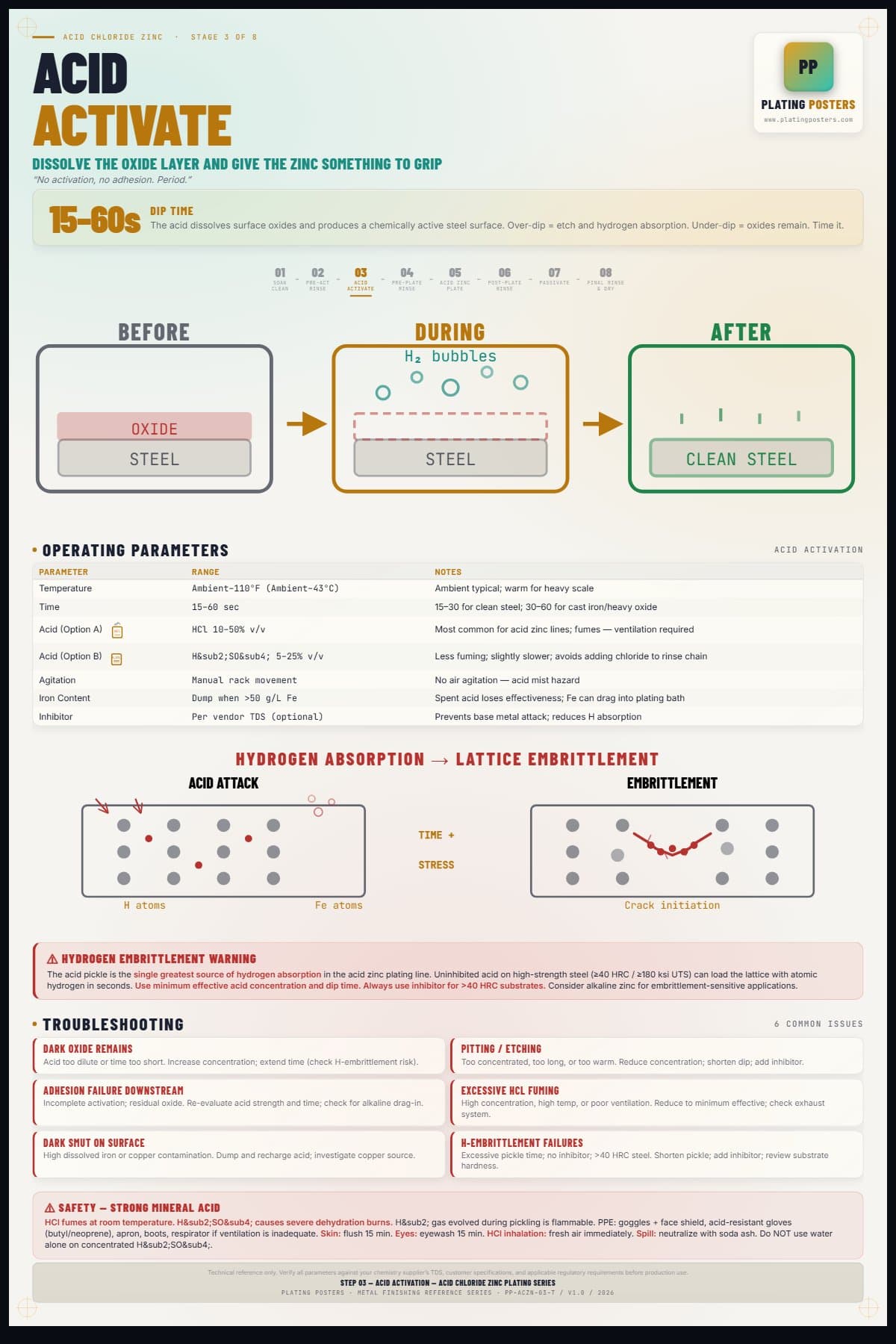 Acid Zinc — Acid Activation — light edition