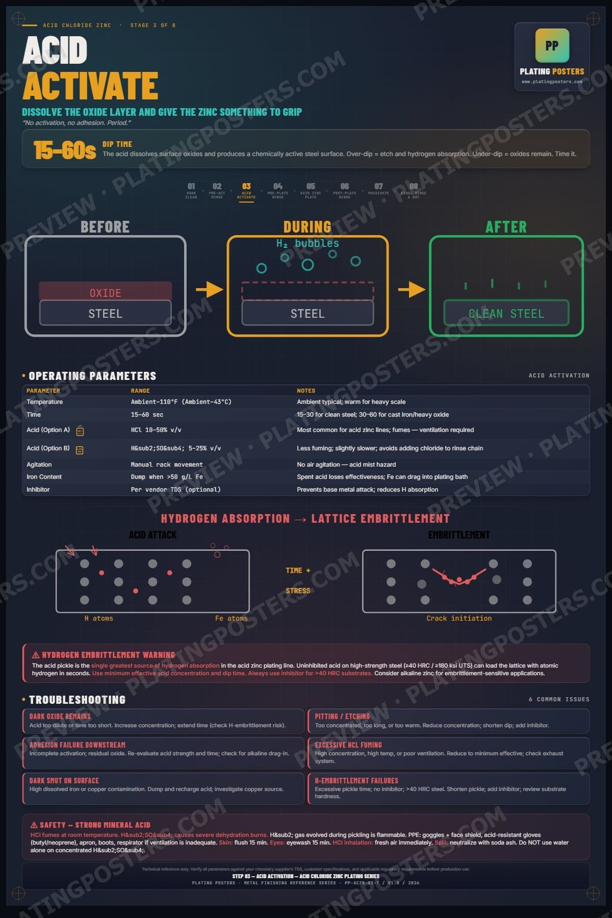 Acid Zinc — Acid Activation poster preview