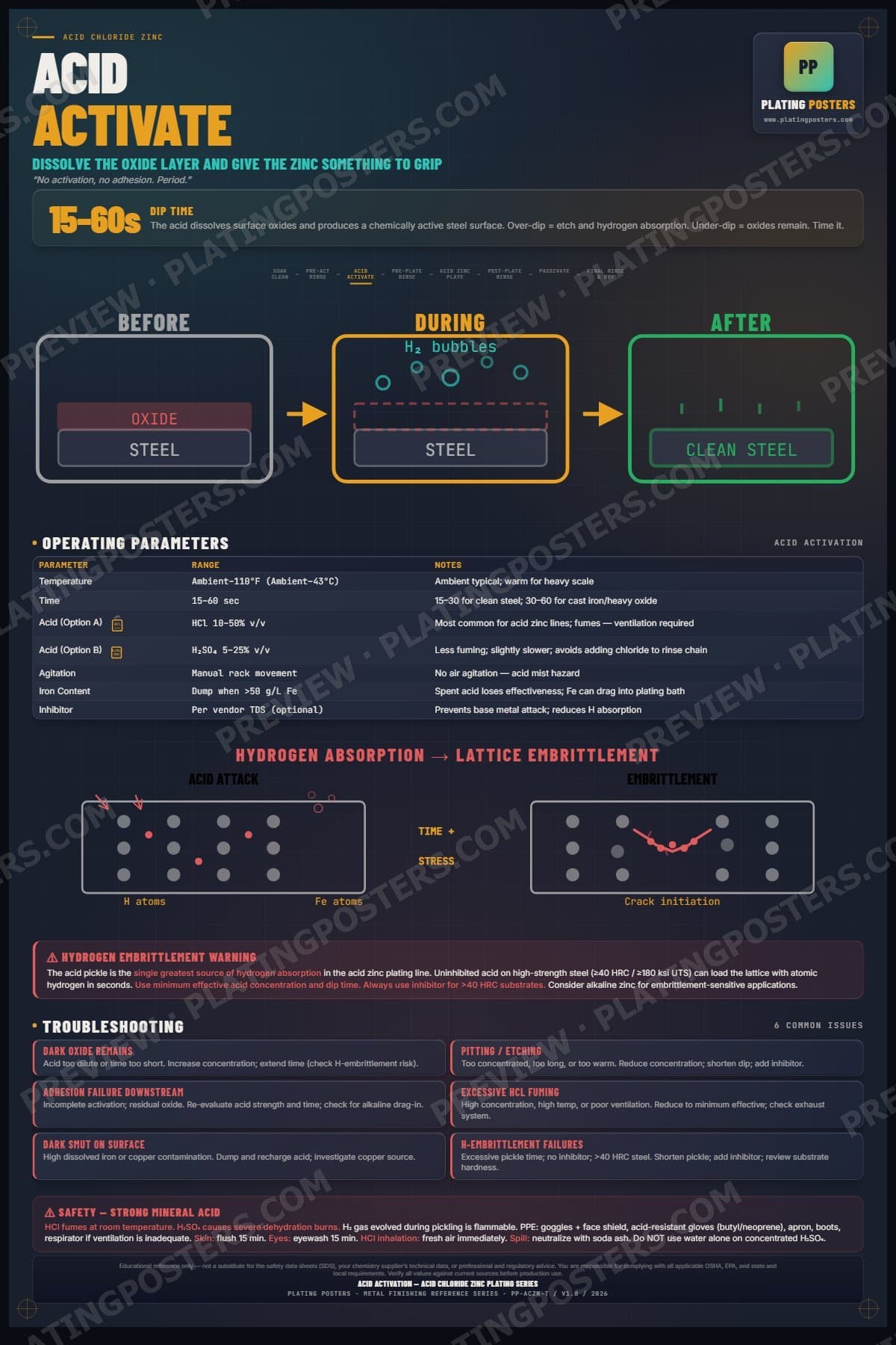 Acid Zinc — Acid Activation poster preview