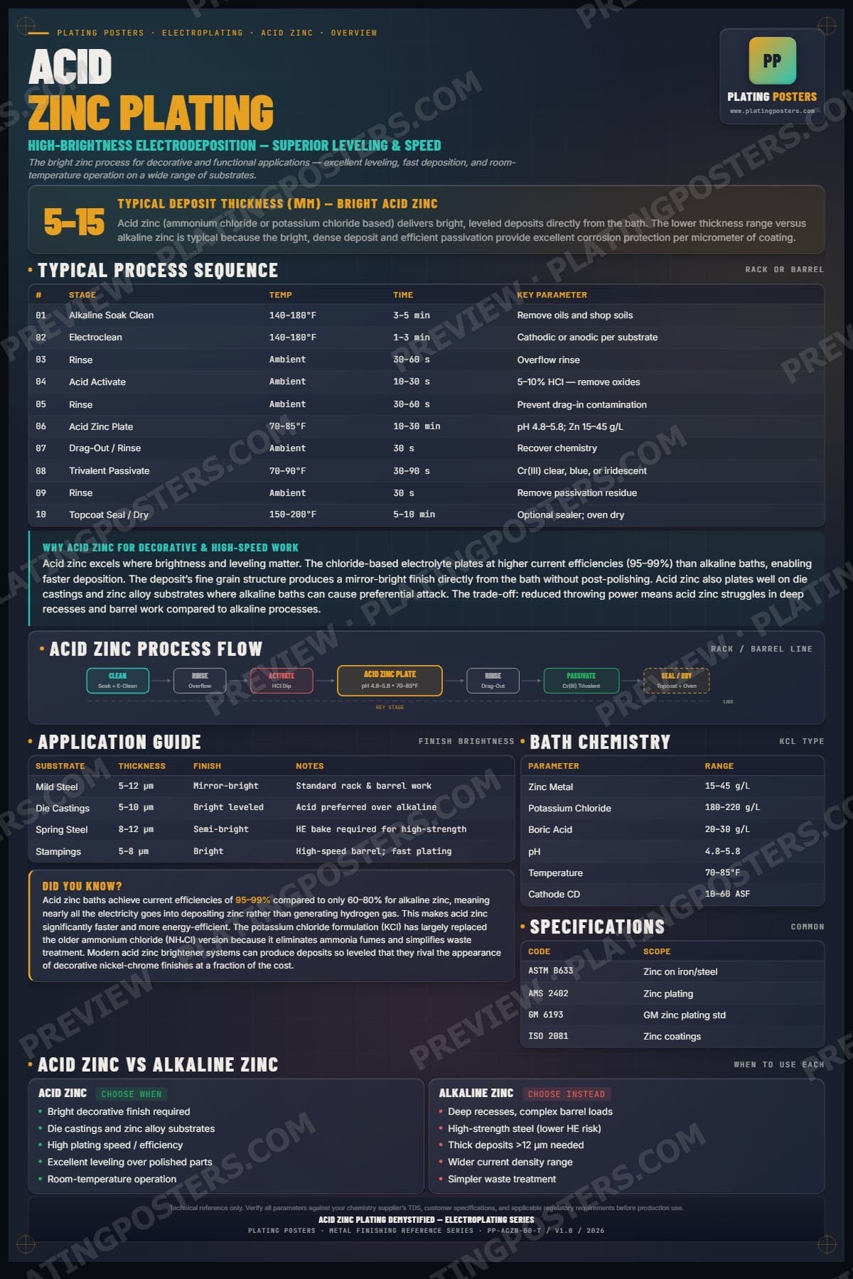 Acid Zinc — Acid Zinc Plating Demystified poster preview