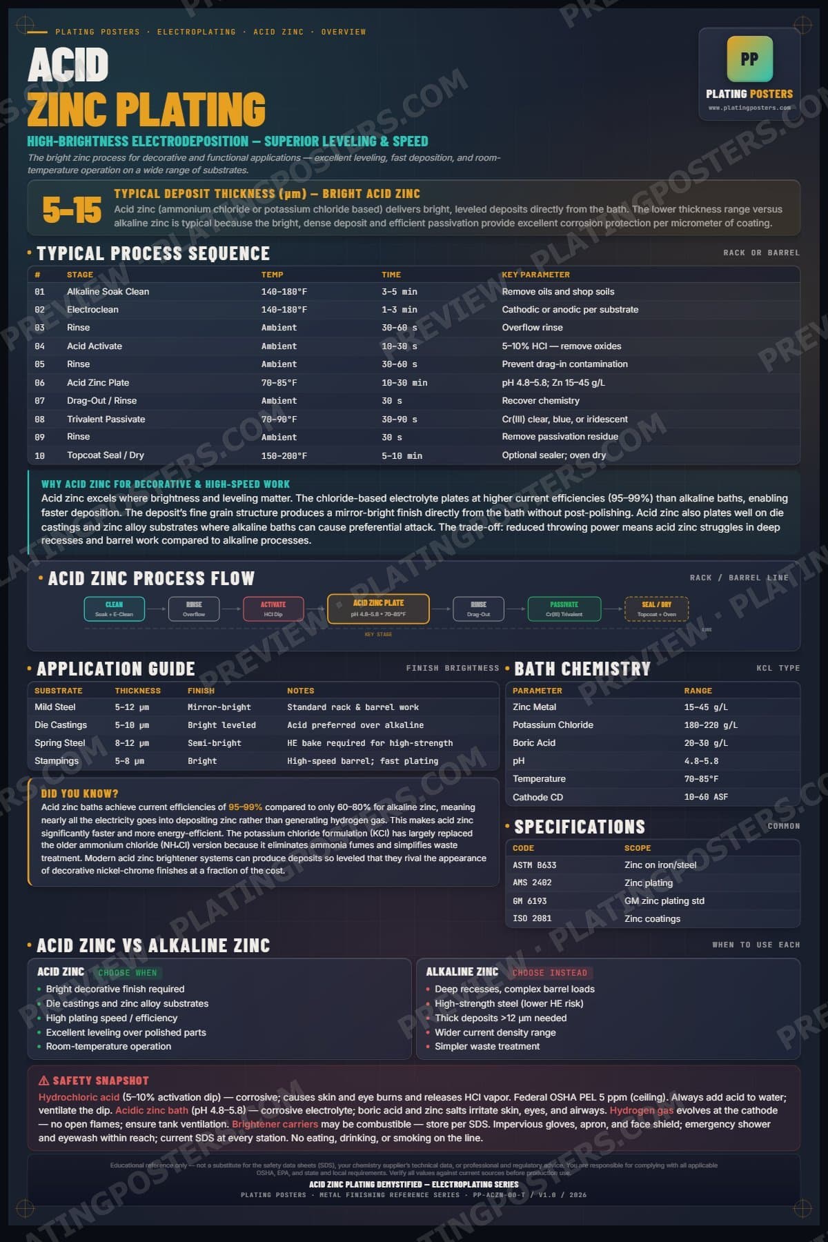 Acid Zinc — Acid Zinc Plating Demystified poster preview