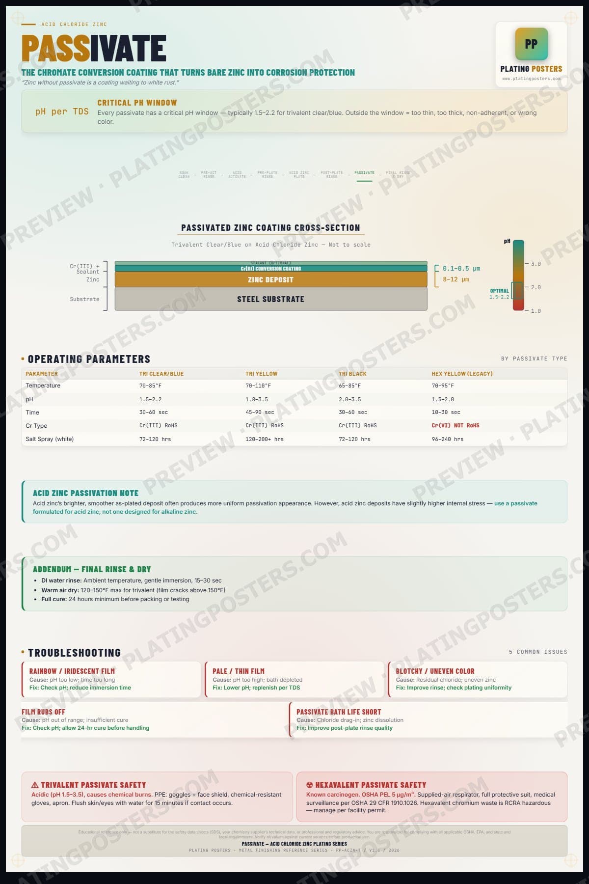Acid Zinc — Passivate — light edition