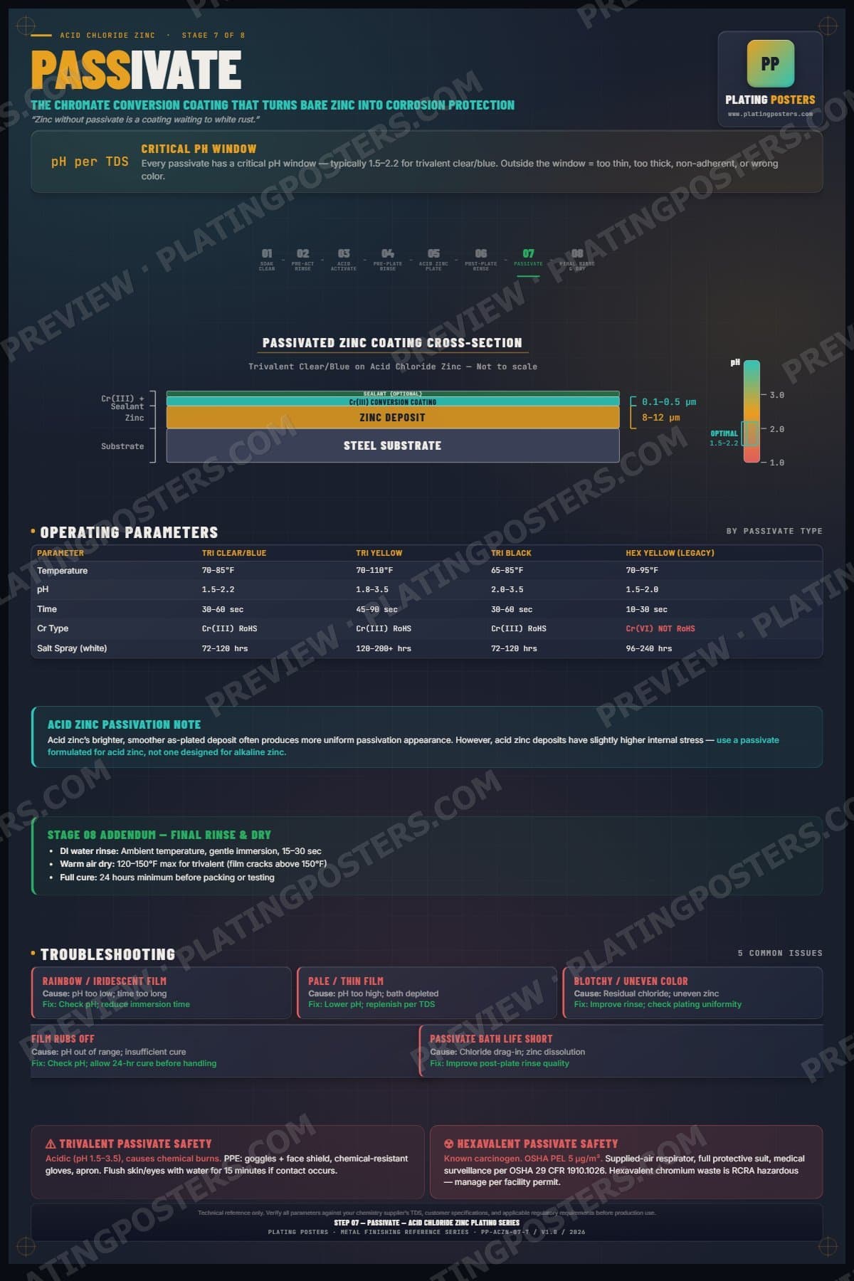 Acid Zinc — Passivate poster preview