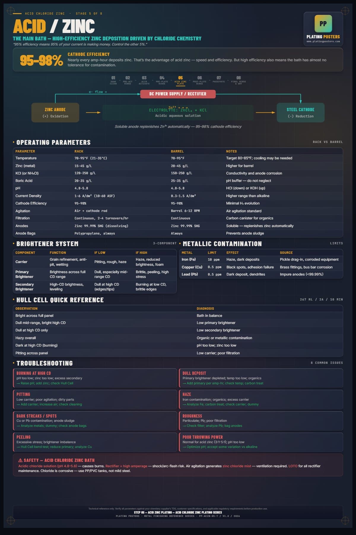 Acid Zinc — Acid Zinc Plating poster preview