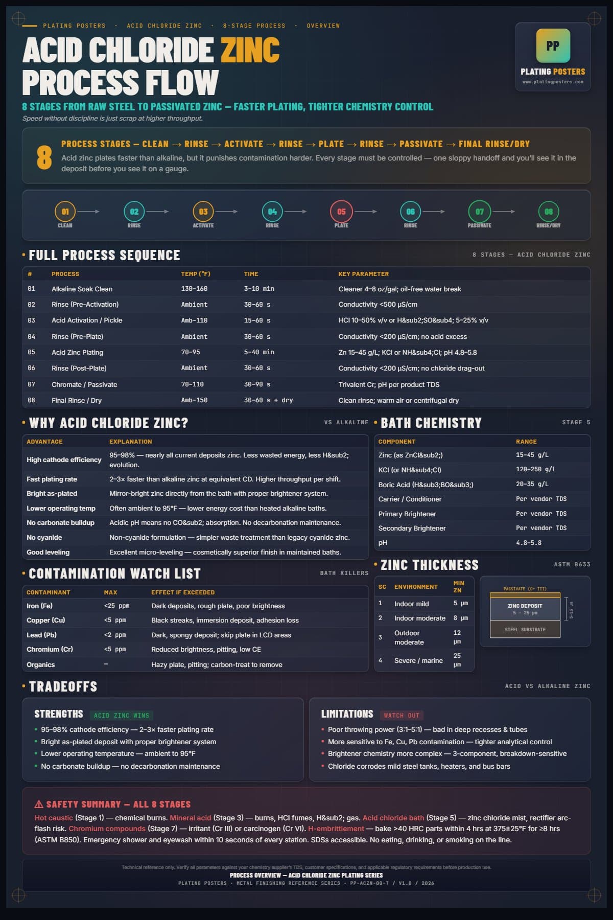 Acid Zinc — Process Overview poster preview