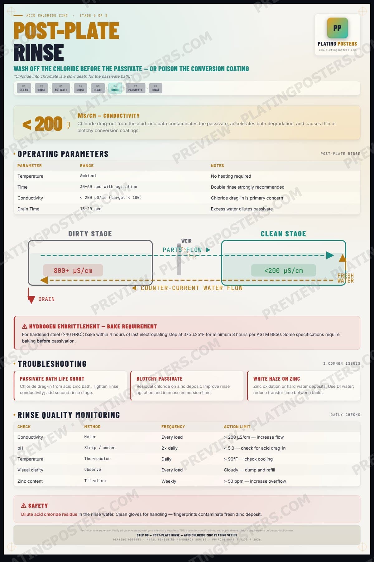 Acid Zinc — Rinse Post-Plate — light edition