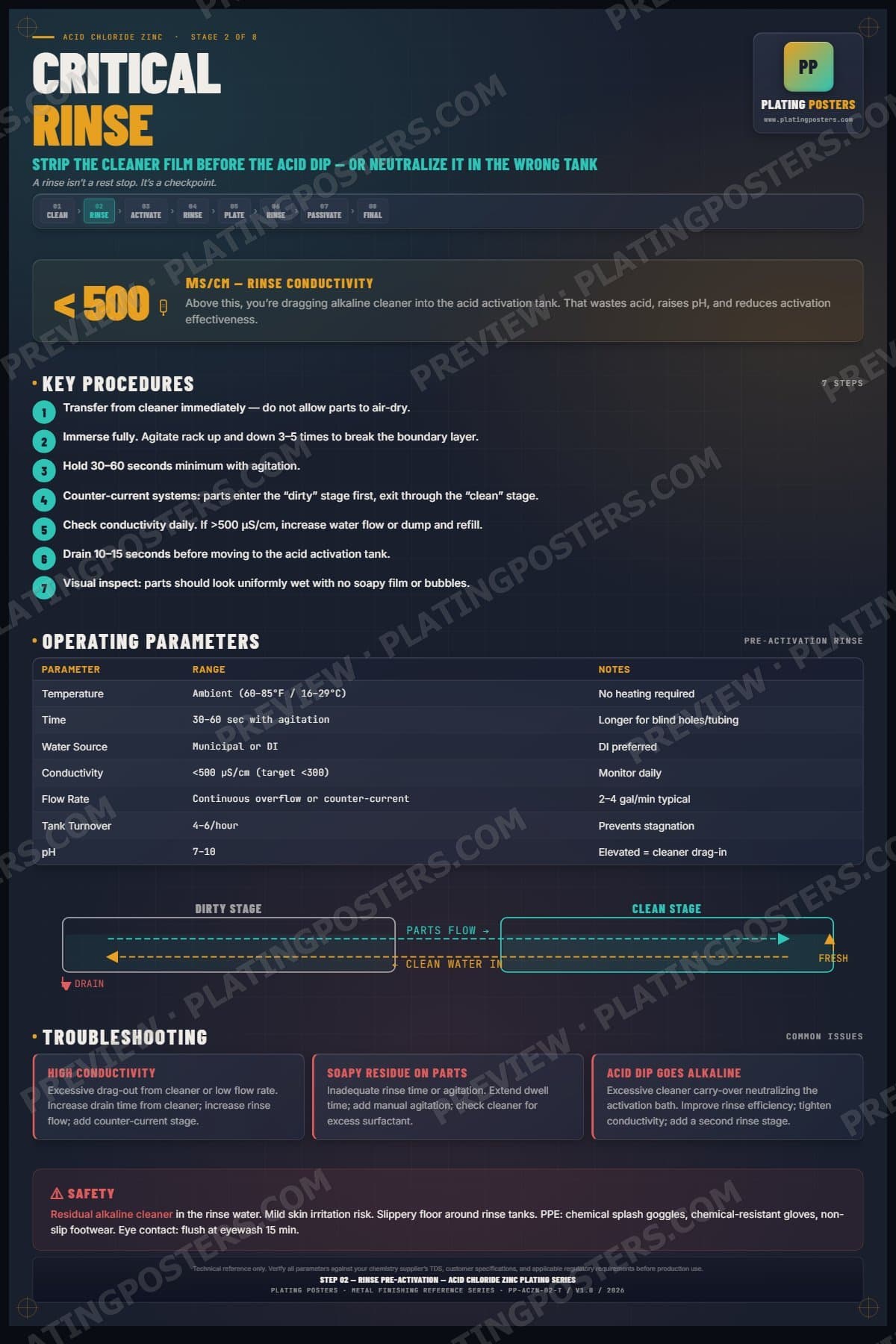 Acid Zinc — Rinse Pre-Activation poster preview