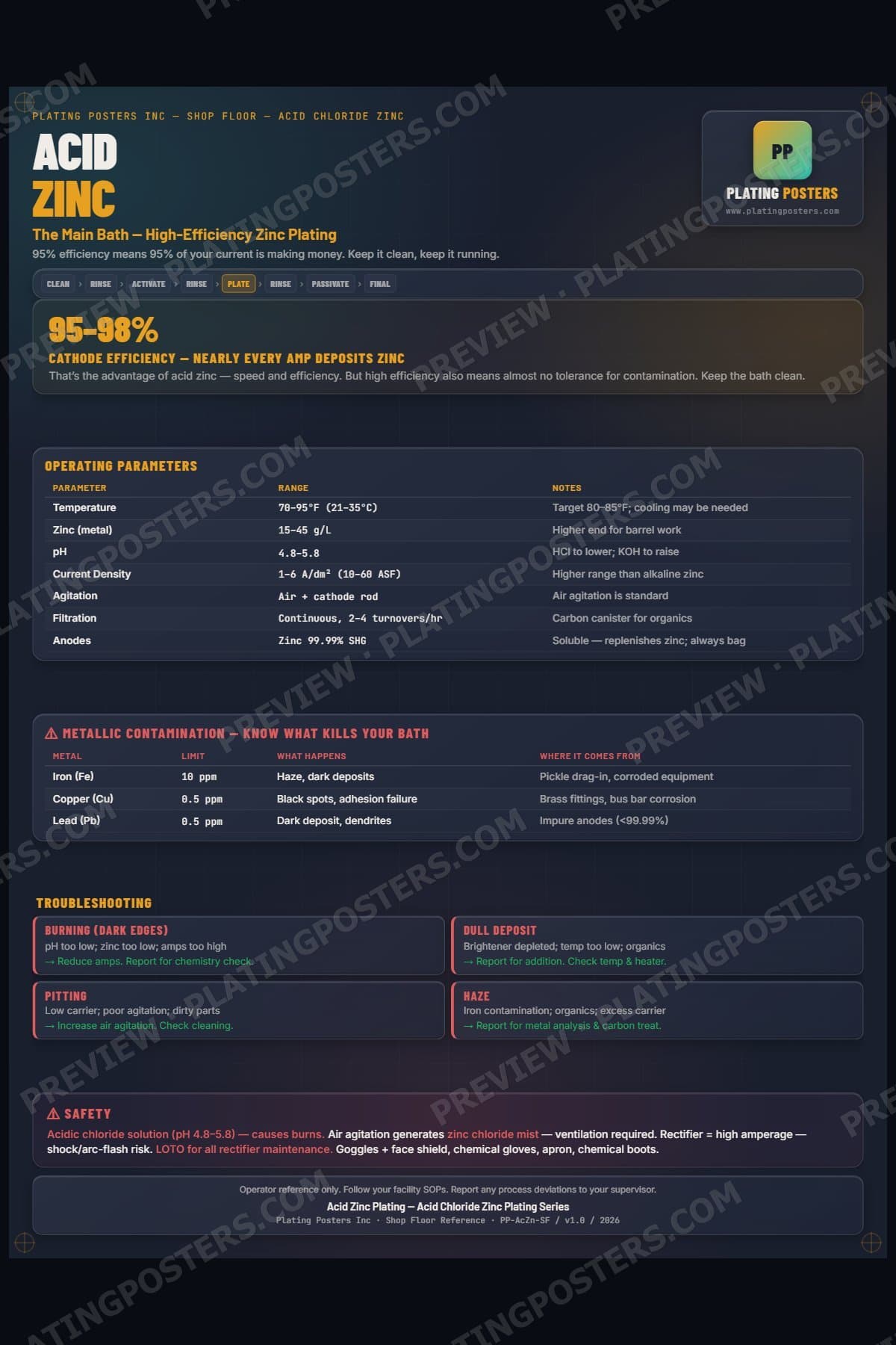 Acid Zinc — Acid Zinc Plating poster preview