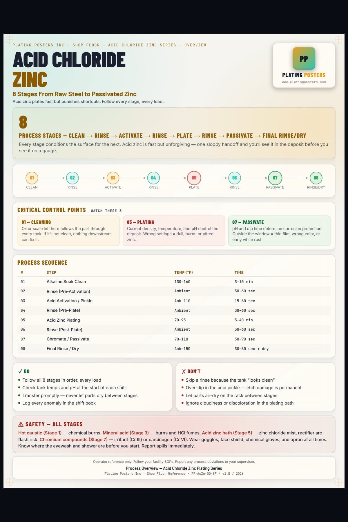 Acid Zinc — Process Overview — light edition