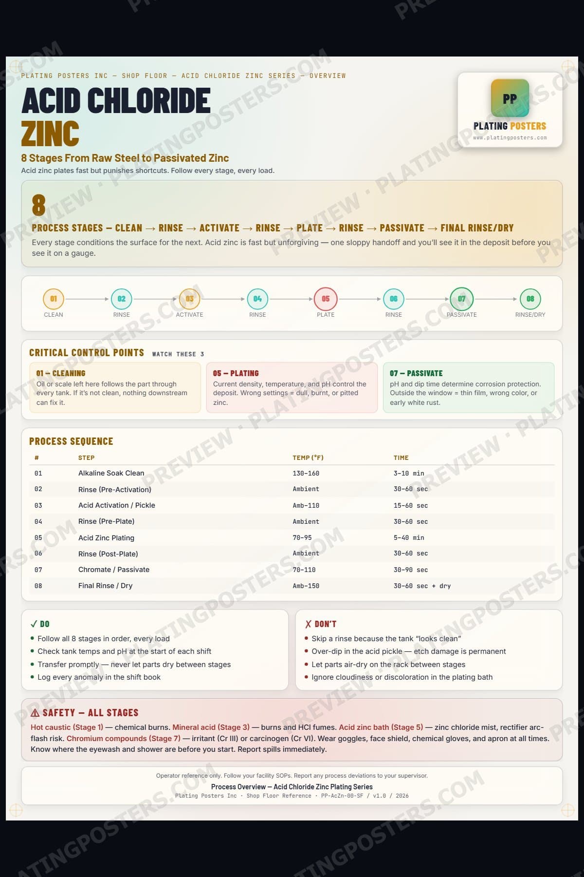 Acid Zinc — Process Overview — light edition