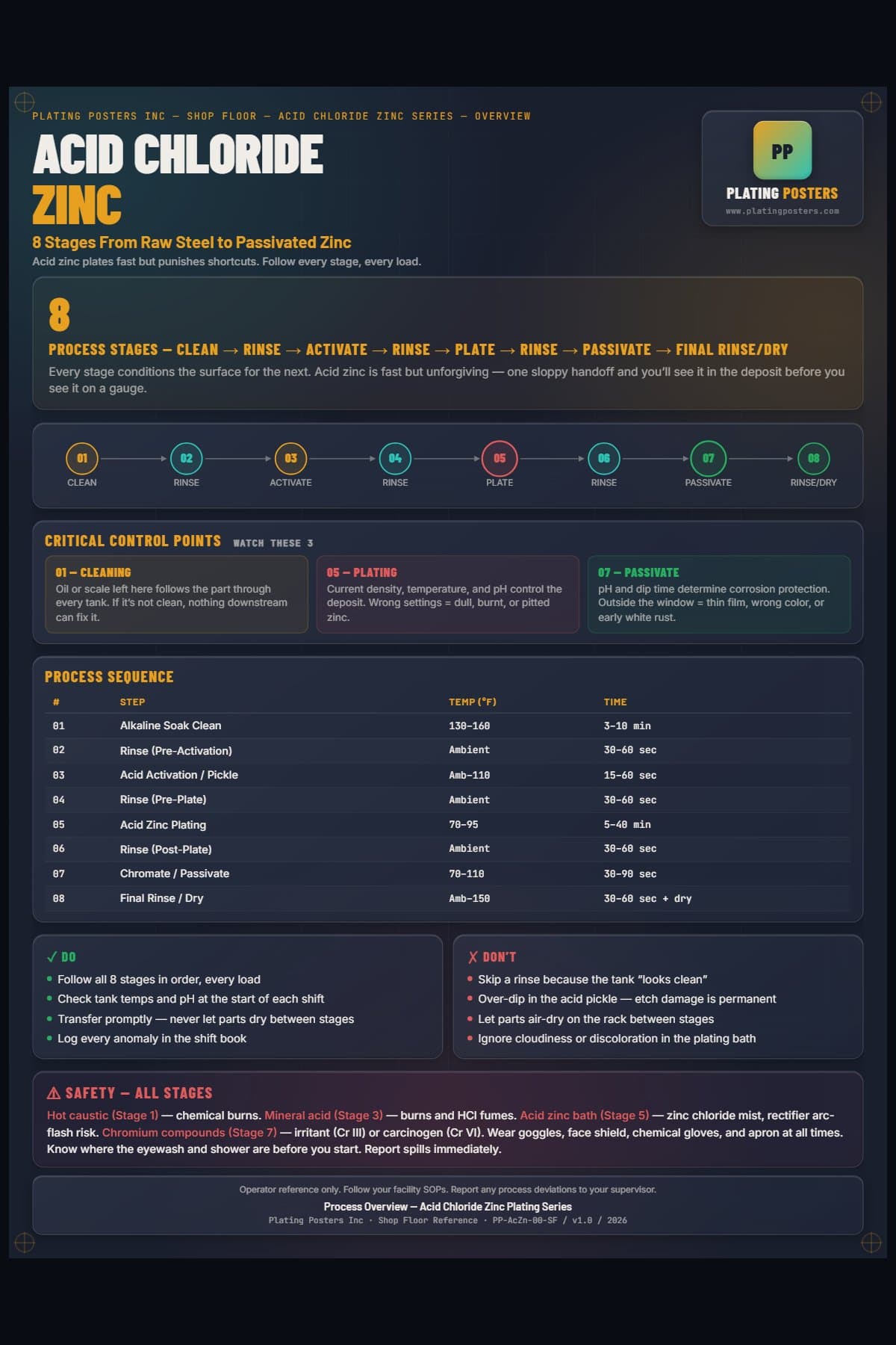 Acid Zinc — Process Overview poster preview