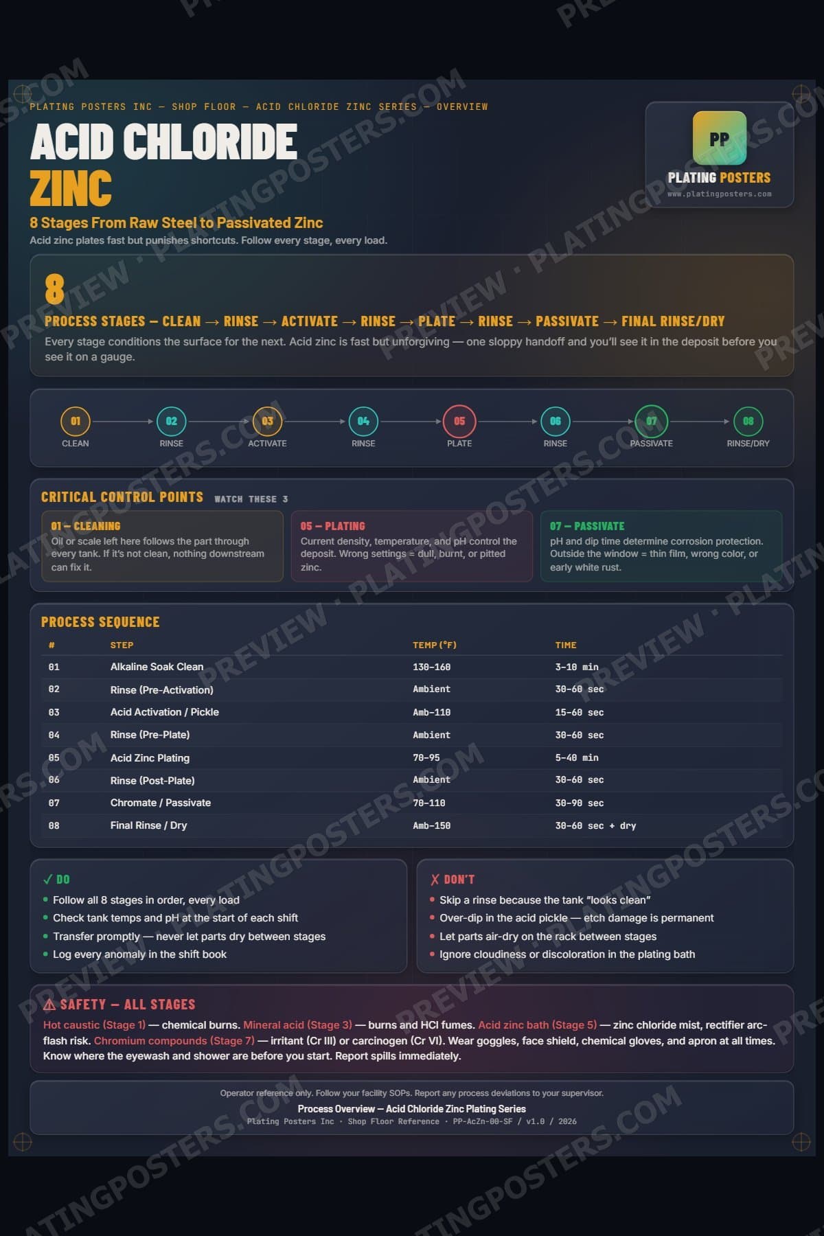 Acid Zinc — Process Overview poster preview