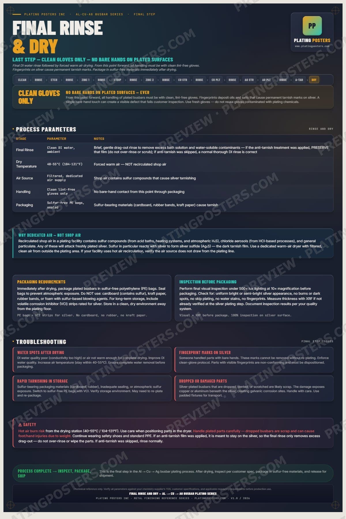 Al-Cu-Ag Busbar — Final Rinse and Dry poster preview