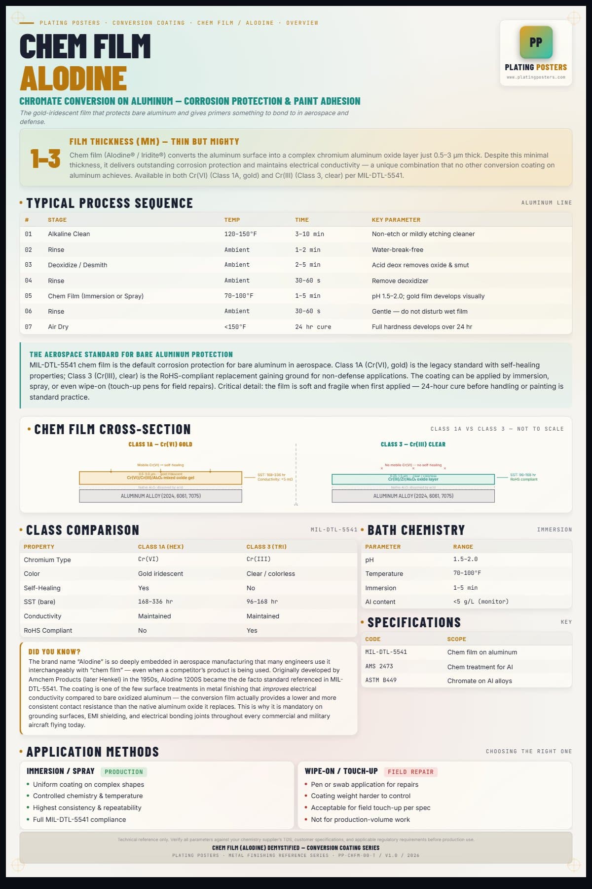 Alodine — Aluminum Conversion Coating (Chem Film) Demystified — light edition