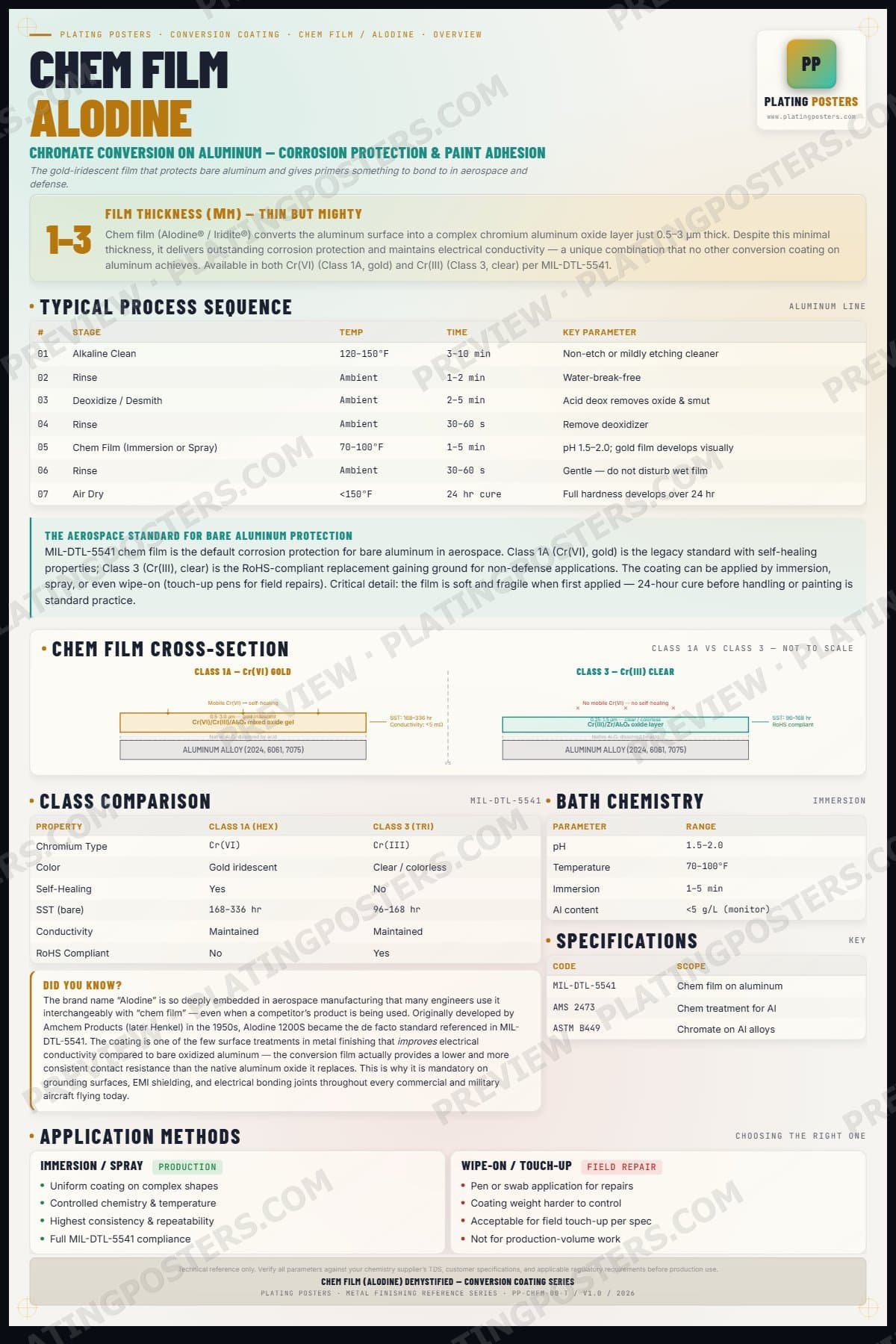 Alodine — Aluminum Conversion Coating (Chem Film) Demystified — light edition