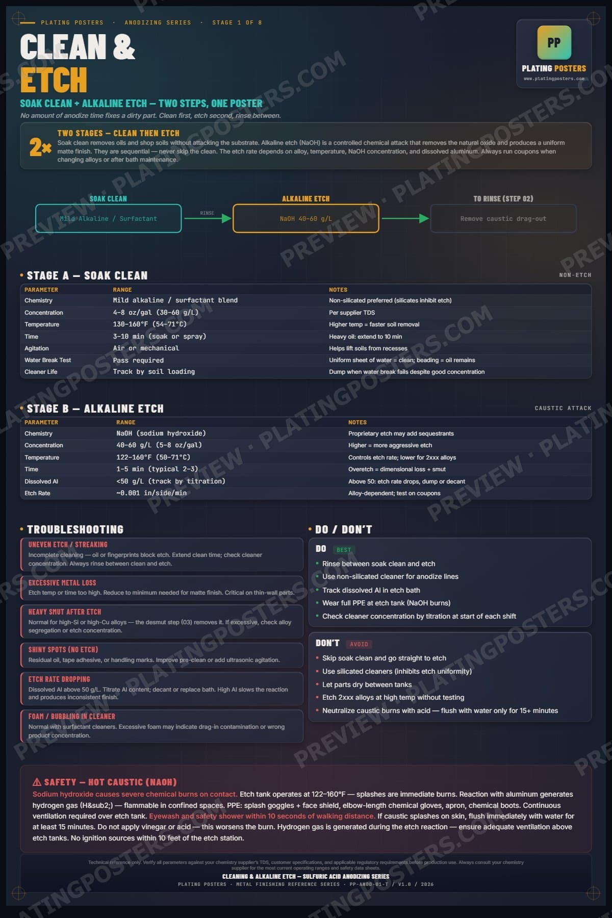 Anodize — Cleaning and Etch poster preview