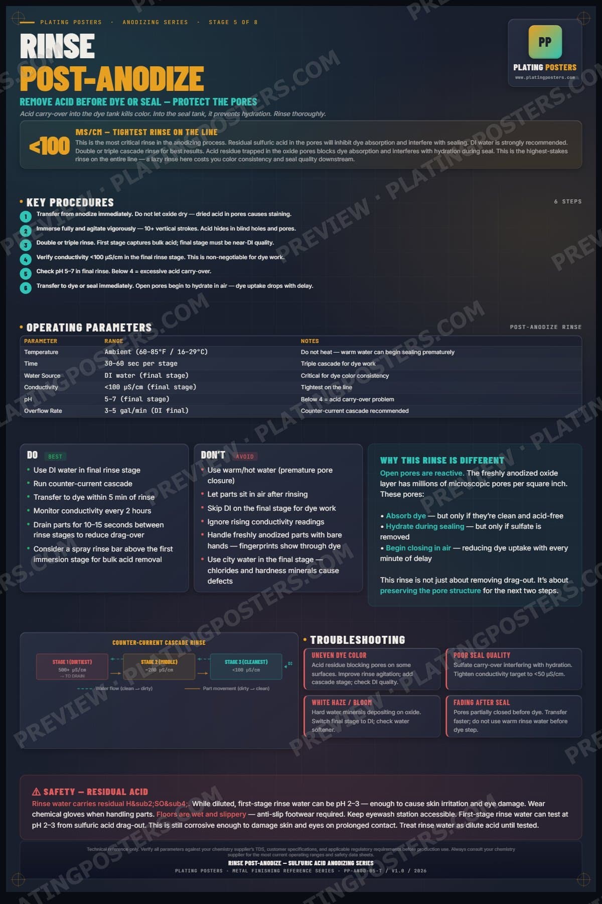 Anodize — Rinse Post-Anodize poster preview