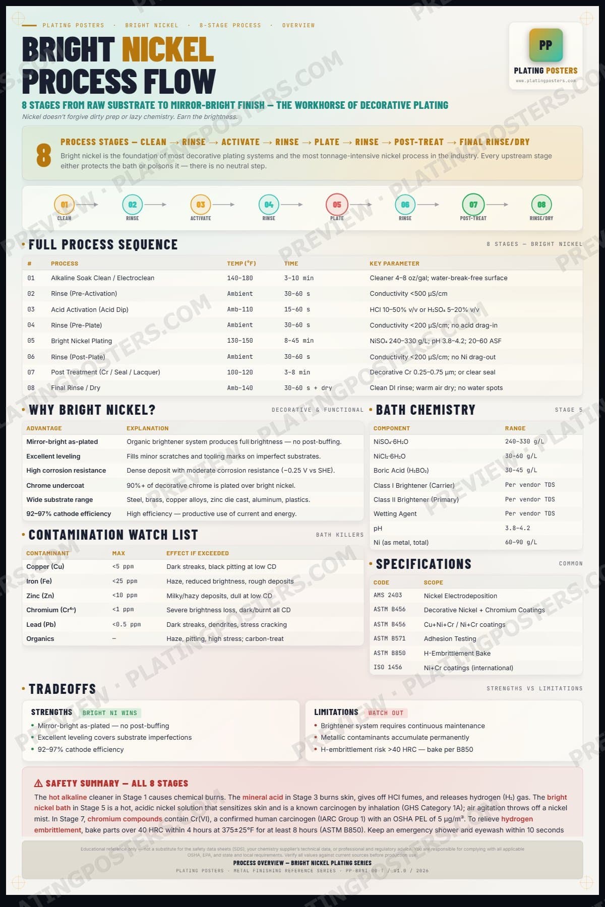 Bright Nickel — Process Overview — light edition