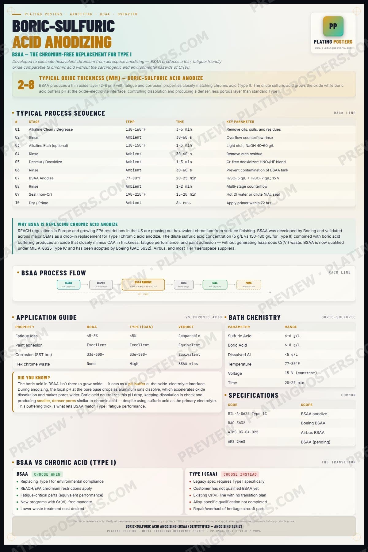 BSAA — Boric-Sulfuric Acid Anodizing (BSAA) Demystified — light edition