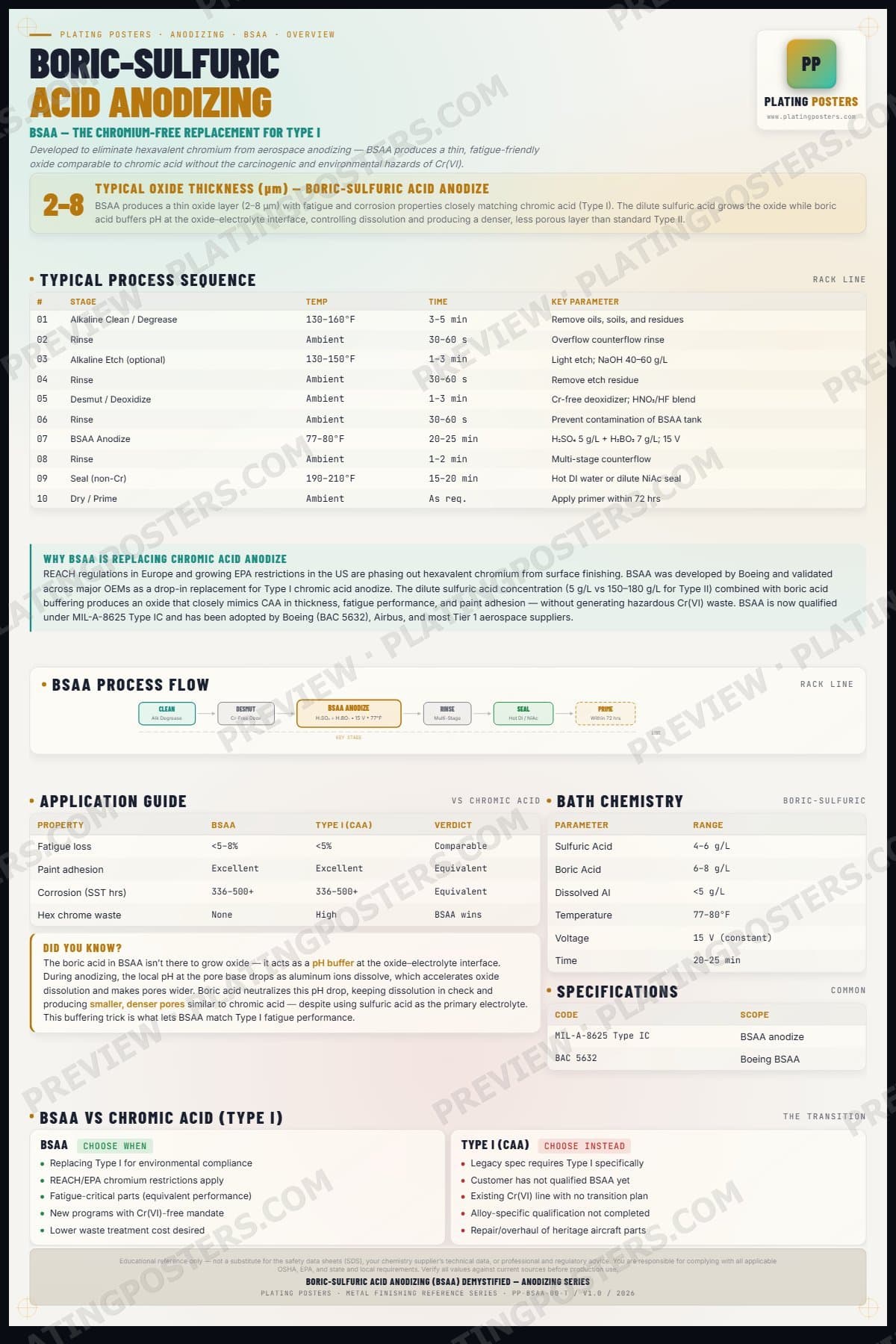BSAA — Boric-Sulfuric Acid Anodizing (BSAA) Demystified — light edition