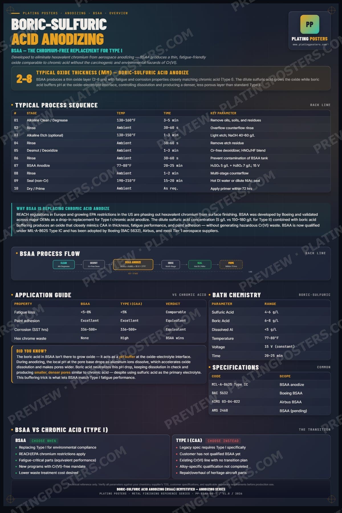 BSAA — Boric-Sulfuric Acid Anodizing (BSAA) Demystified poster preview