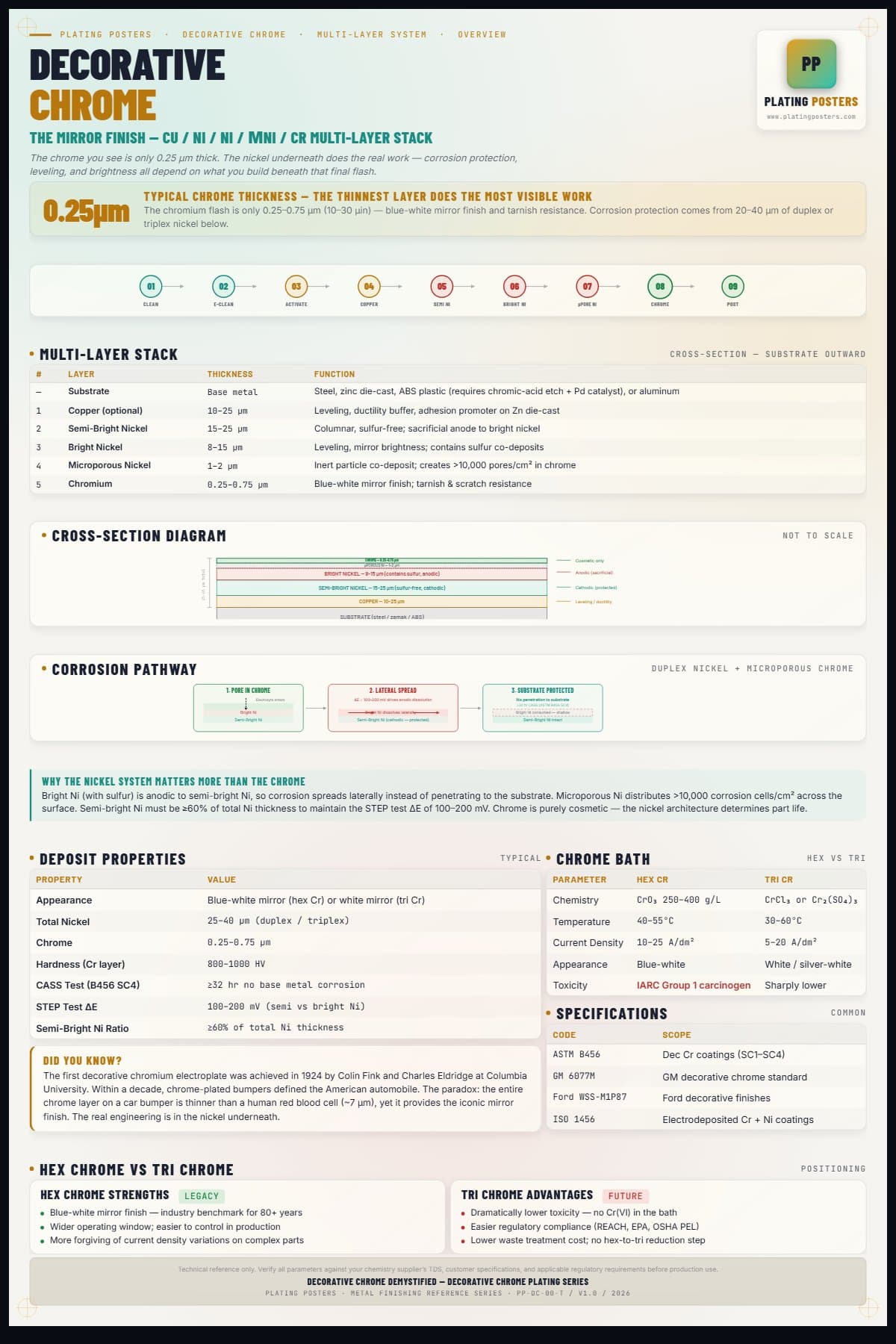 Dec Chrome — Decorative Chrome Demystified — light edition