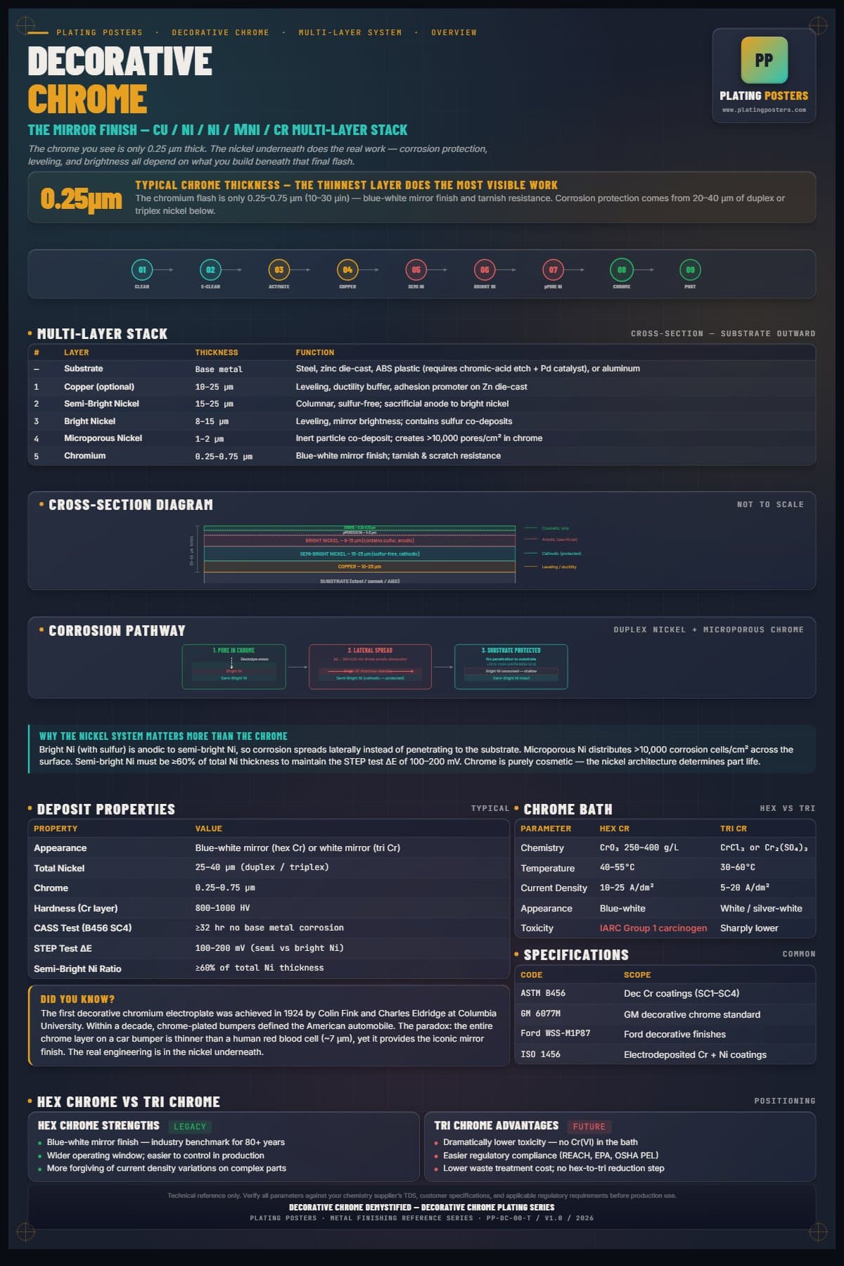 Dec Chrome — Decorative Chrome Demystified poster preview