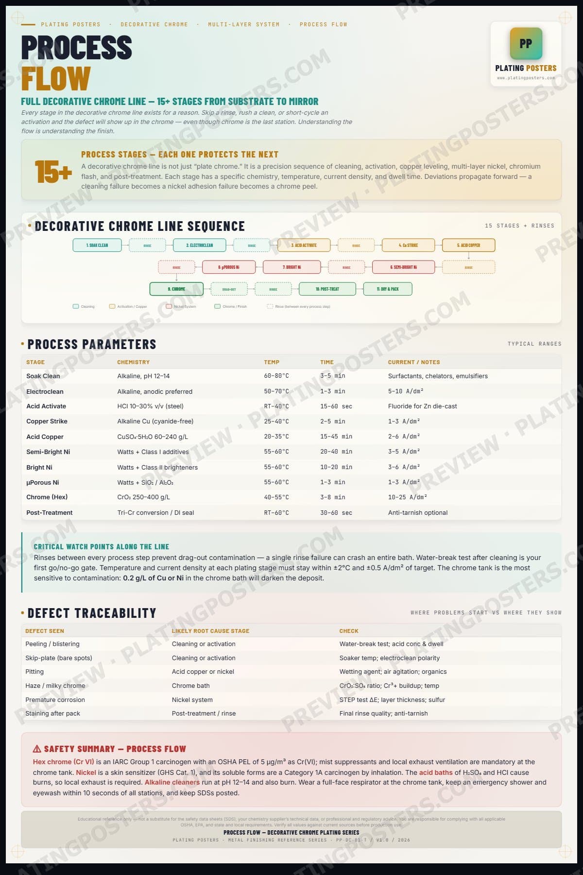 Dec Chrome — Process Flow — light edition