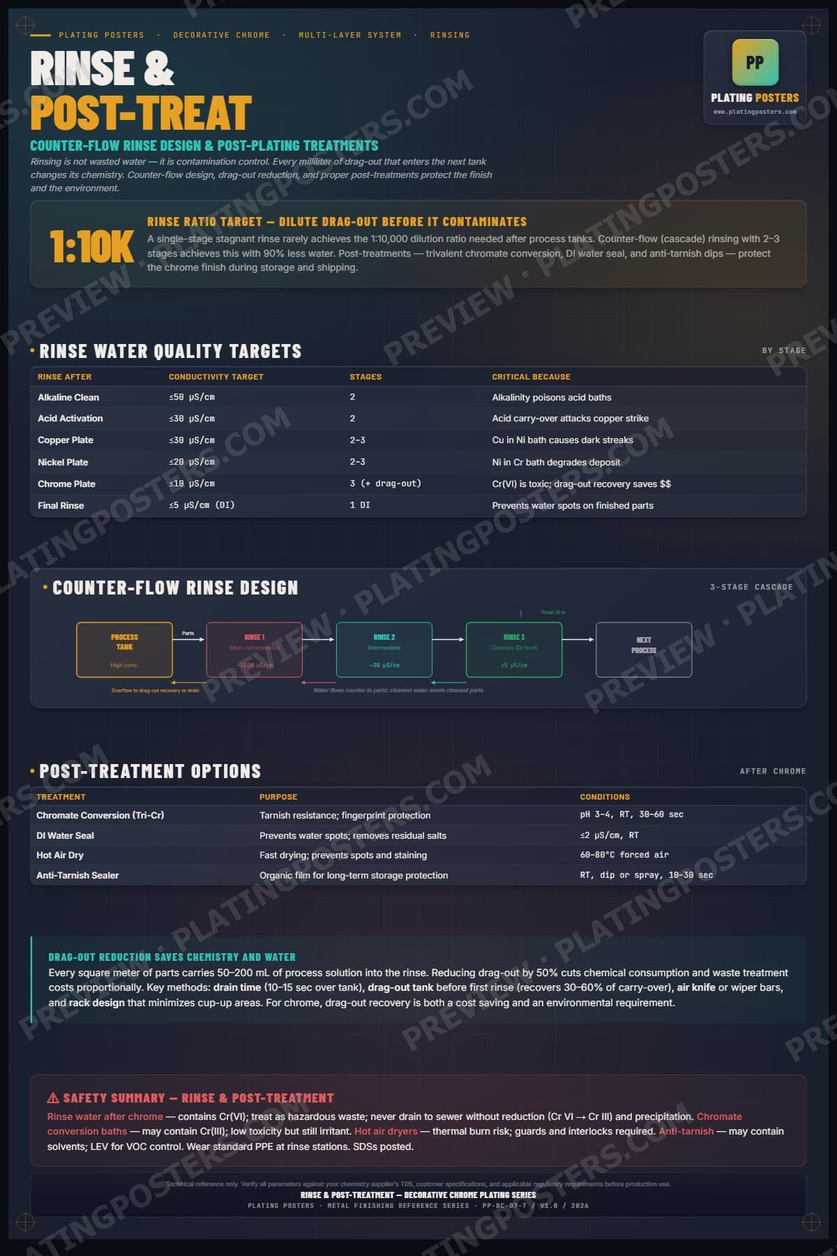 Dec Chrome — Rinse & Post-Treatment poster preview