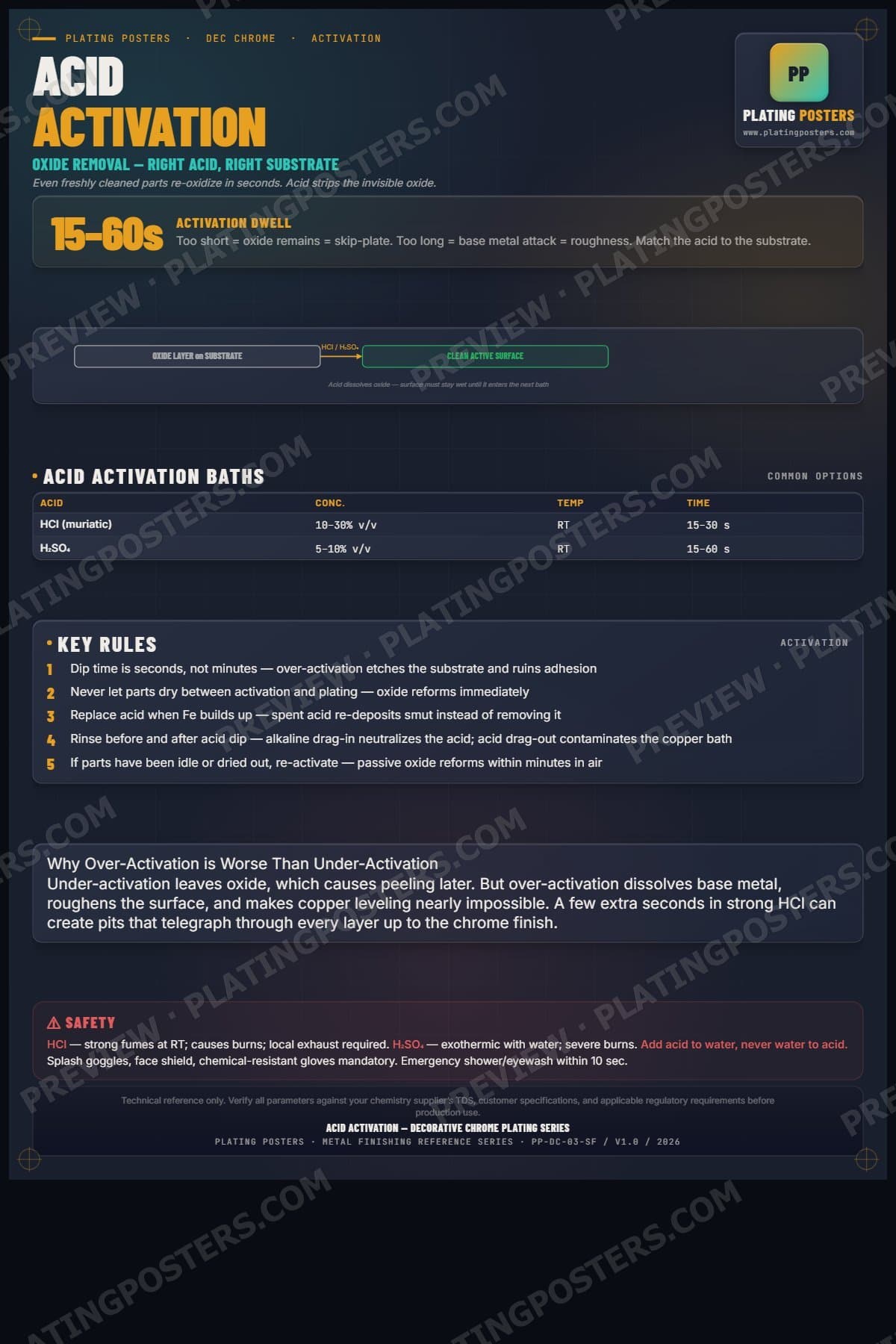 Dec Chrome — Acid Activation poster preview