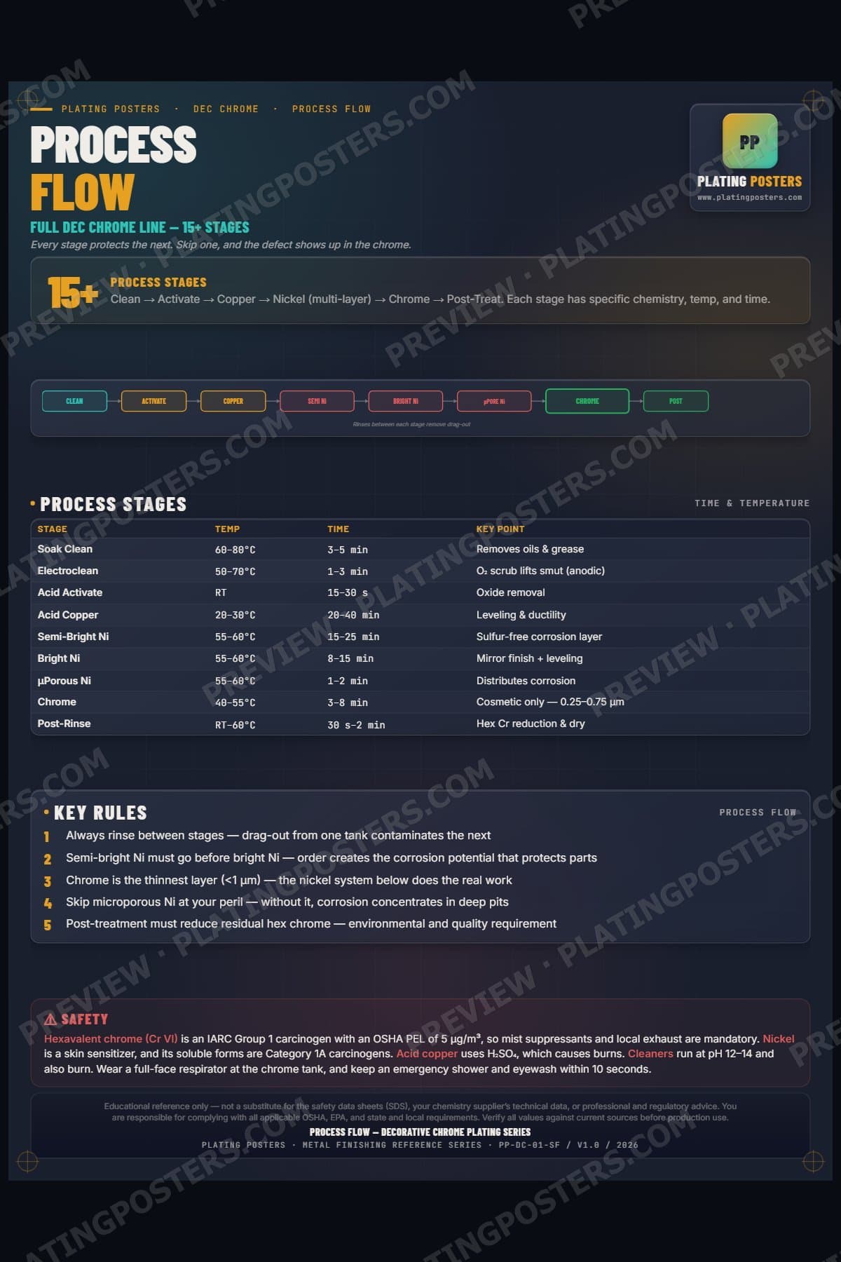 Dec Chrome — Process Flow poster preview