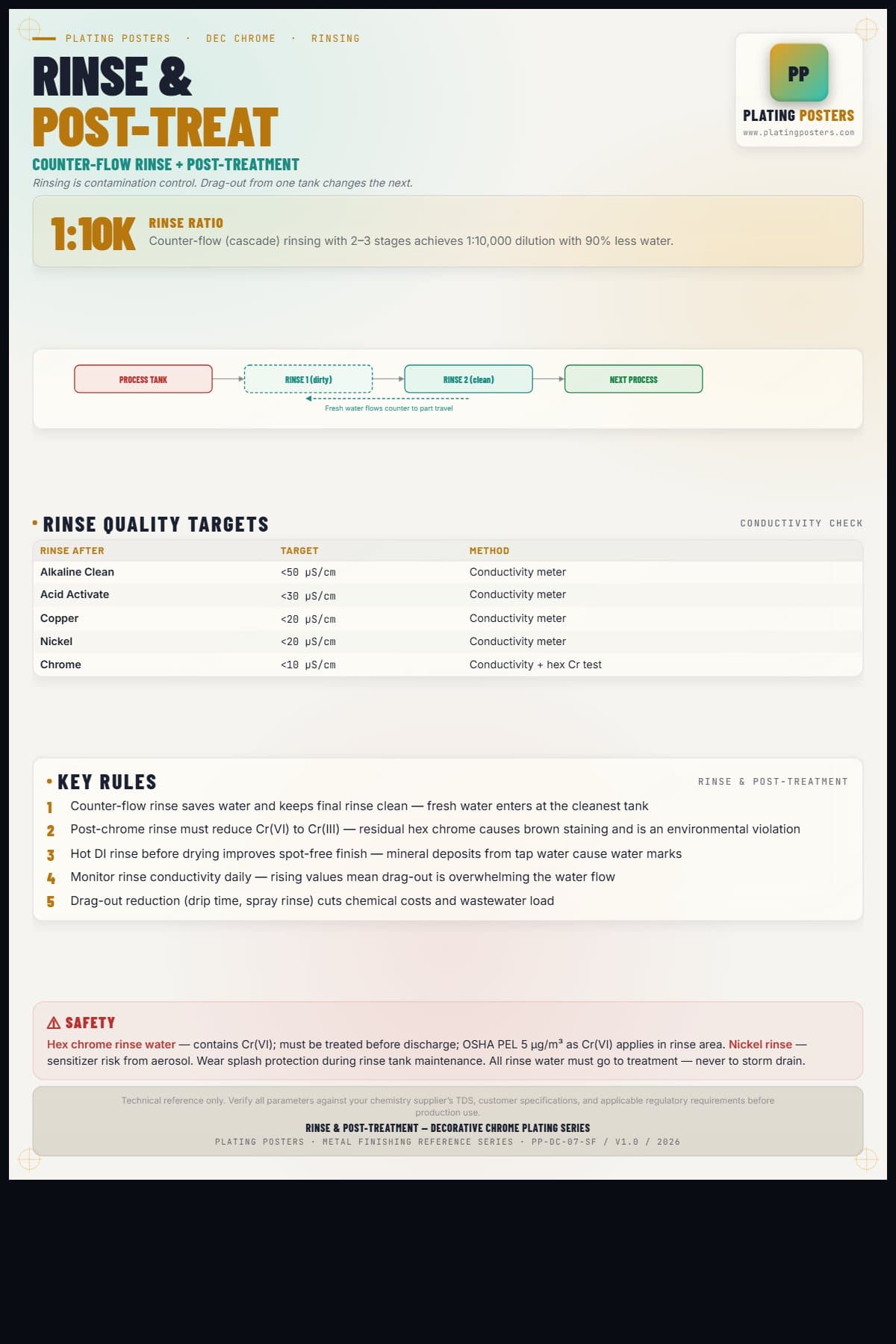 Dec Chrome — Rinse & Post-Treatment — light edition