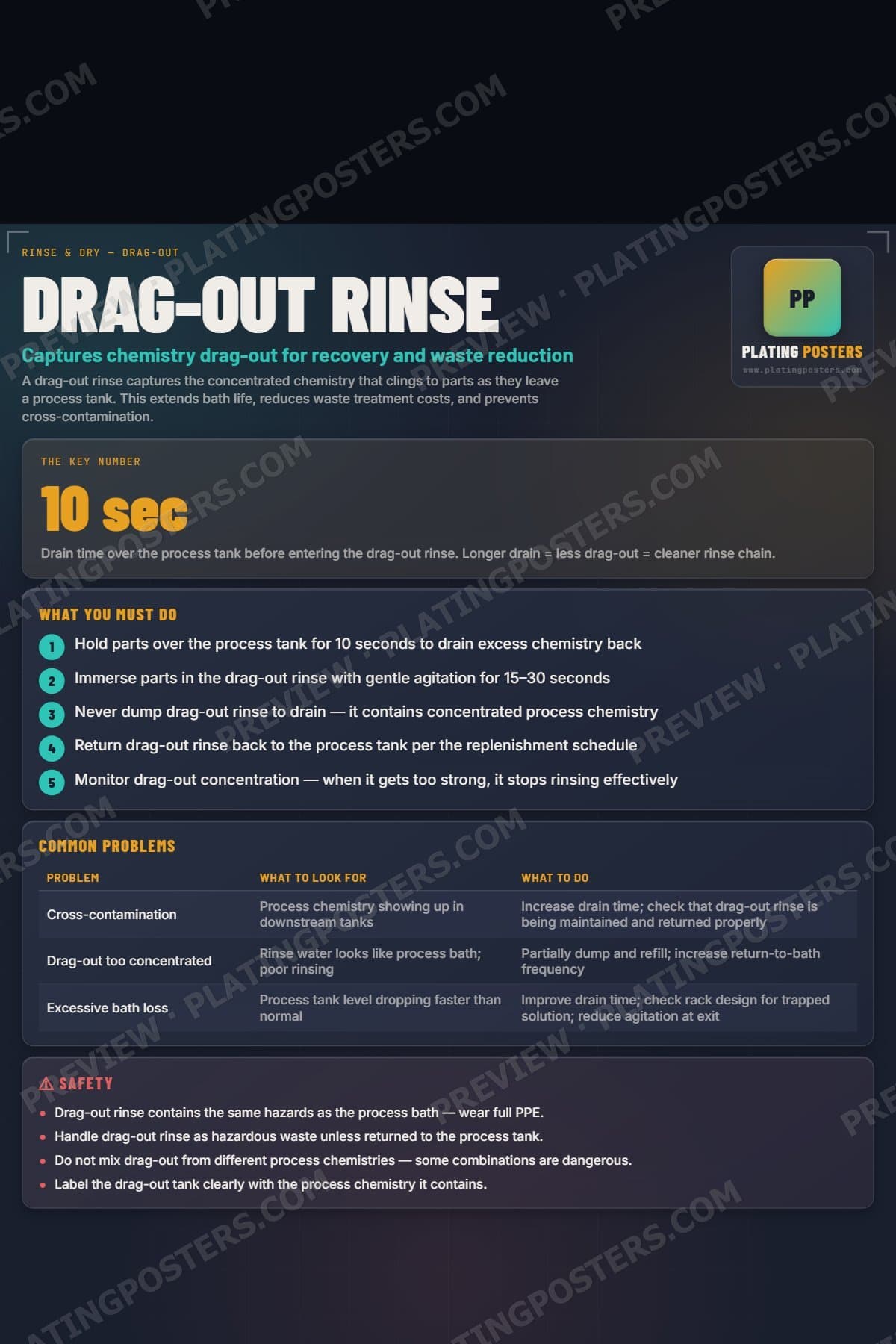 Drag-Out Rinse poster preview