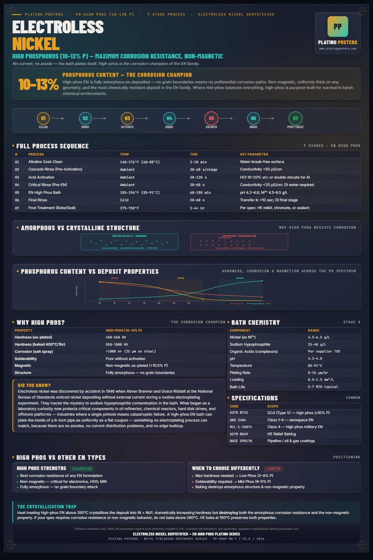EN High Phos — Electroless Nickel Demystified poster preview
