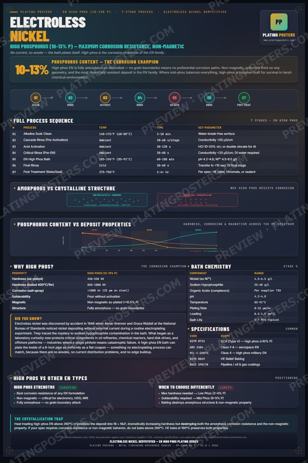 EN High Phos — Electroless Nickel Demystified poster preview