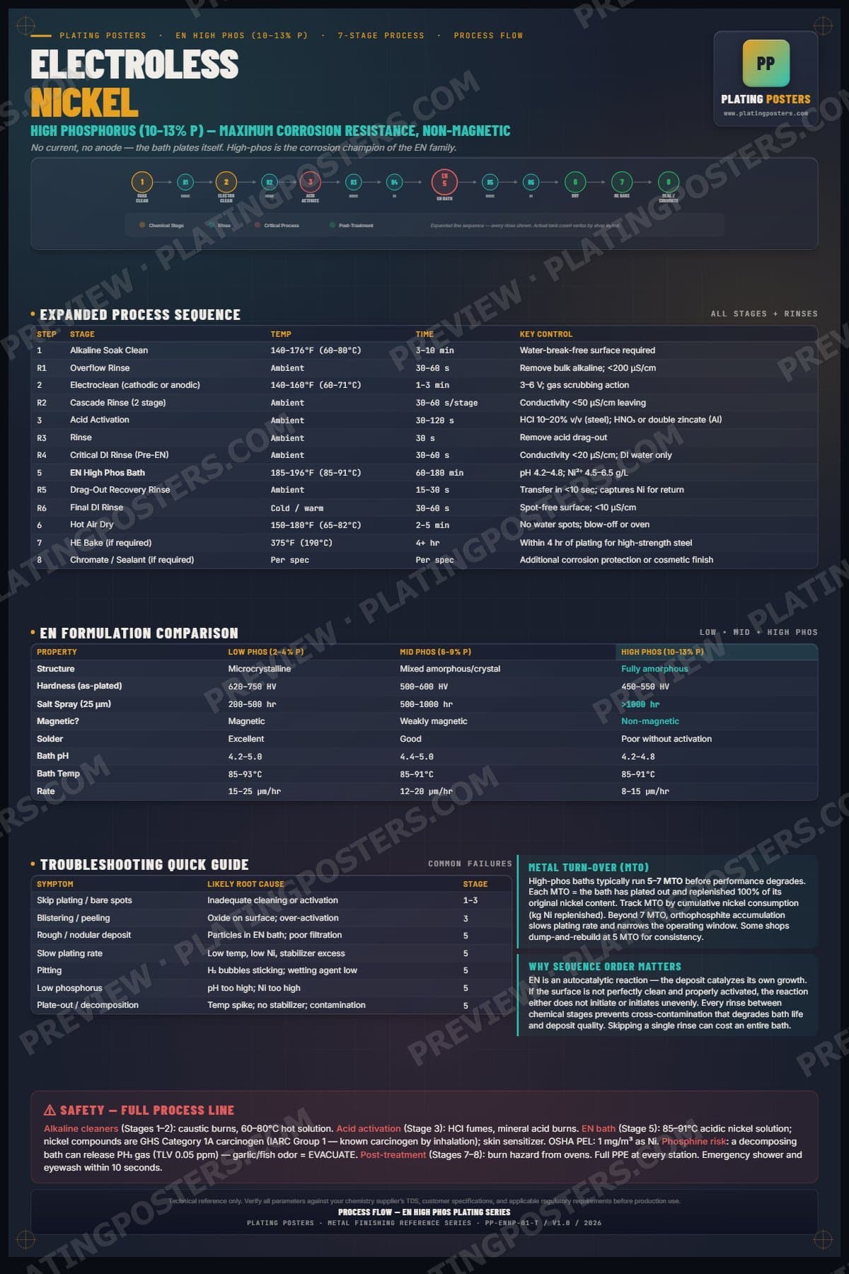 EN High Phos — Process Flow poster preview