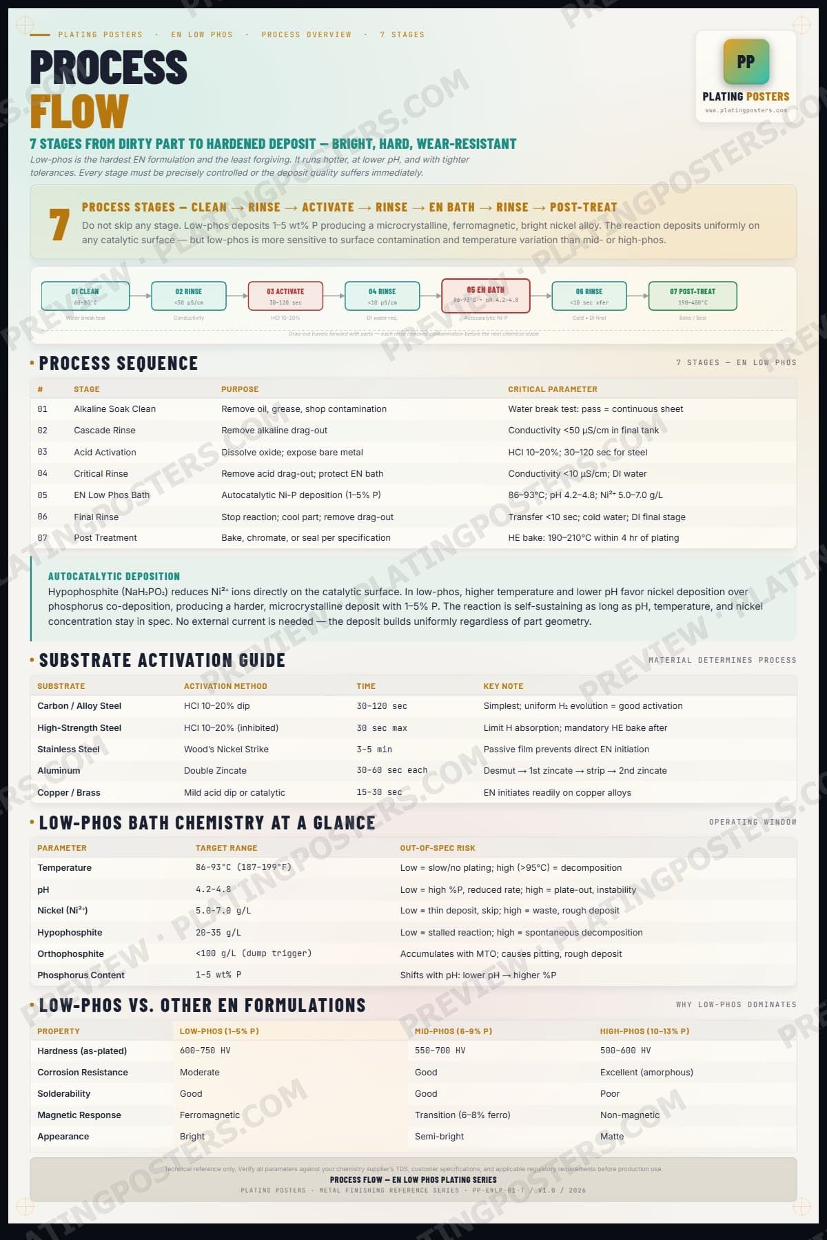 EN Low Phos — Process Flow — light edition
