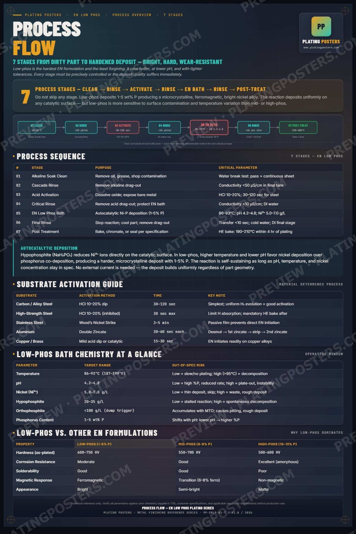 EN Low Phos — Process Flow poster preview