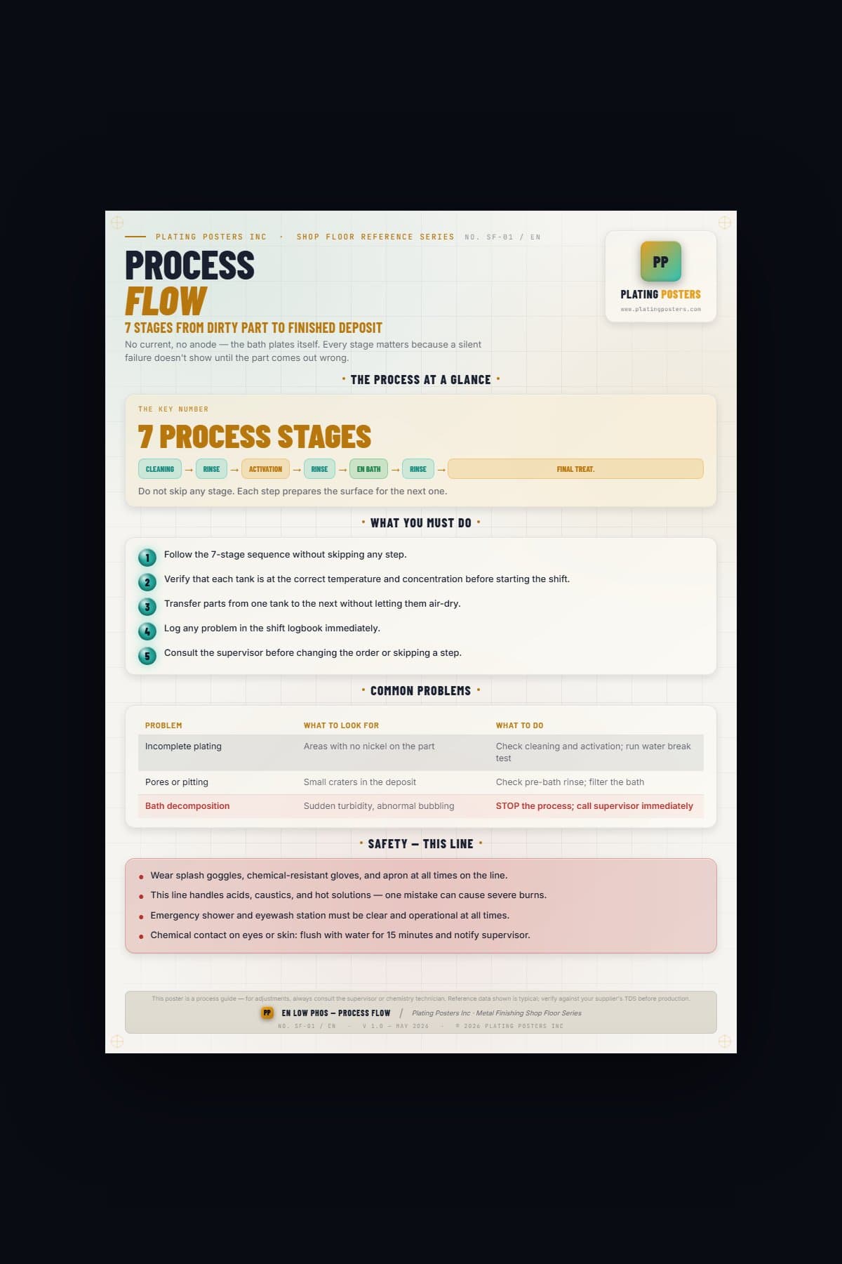 EN Low Phos — Process Flow (Shop Floor) — light edition